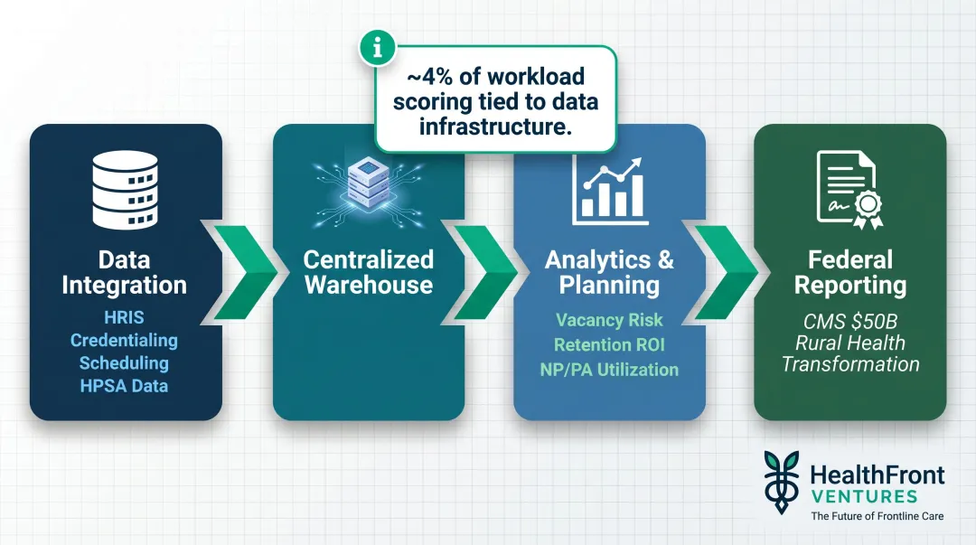 Rural workforce planning data warehouse workflow from data integration to federal grant reporting