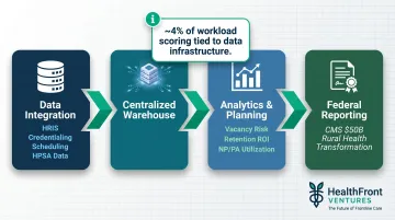 Rural workforce planning data warehouse workflow from data integration to federal grant reporting
