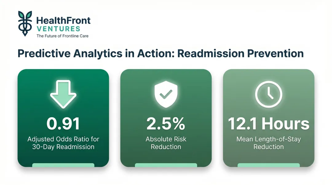 Predictive analytics impact on hospital readmission rates and length of stay outcomes