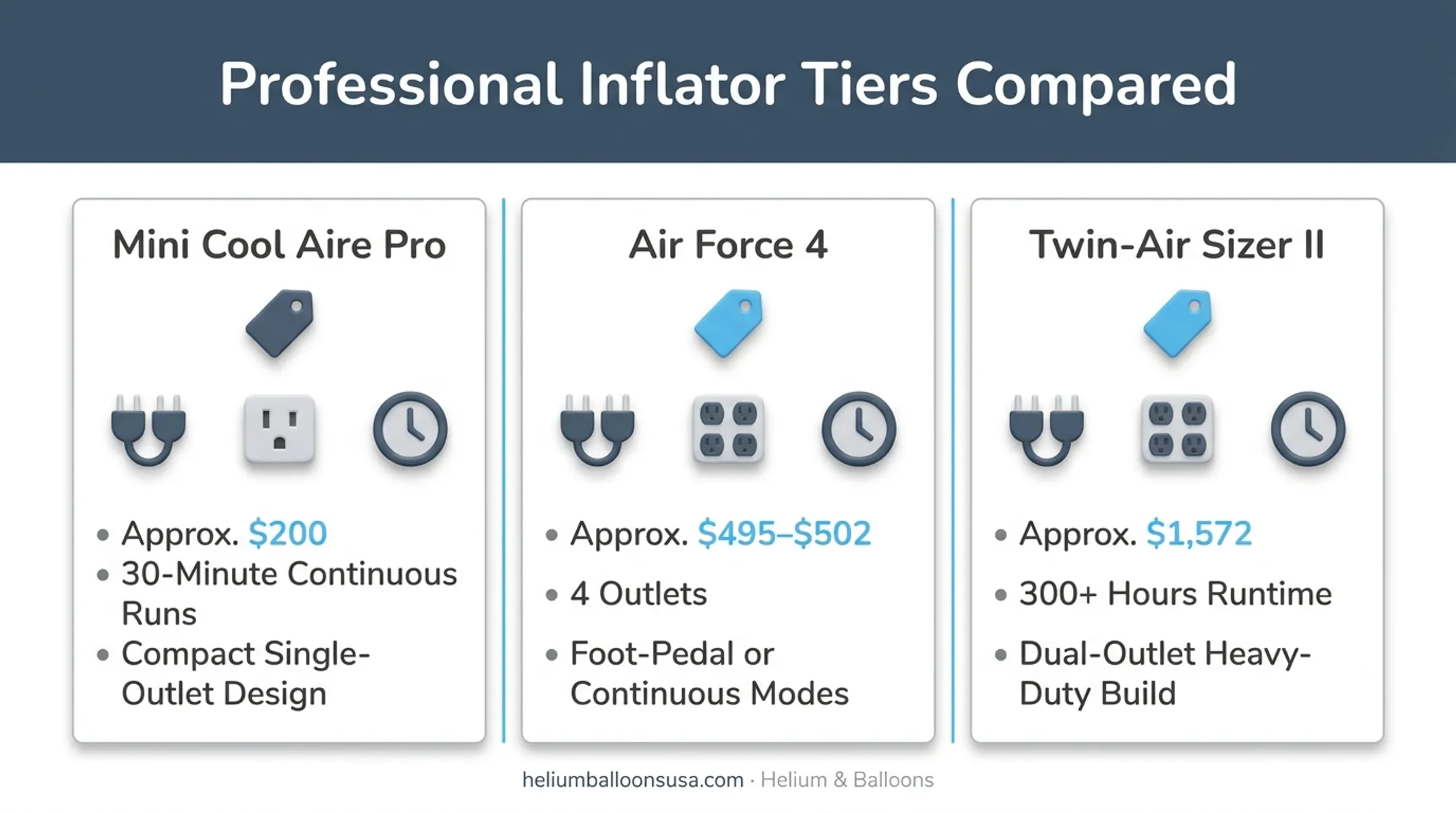 Professional-grade balloon inflator comparison by price duty cycle and outlets