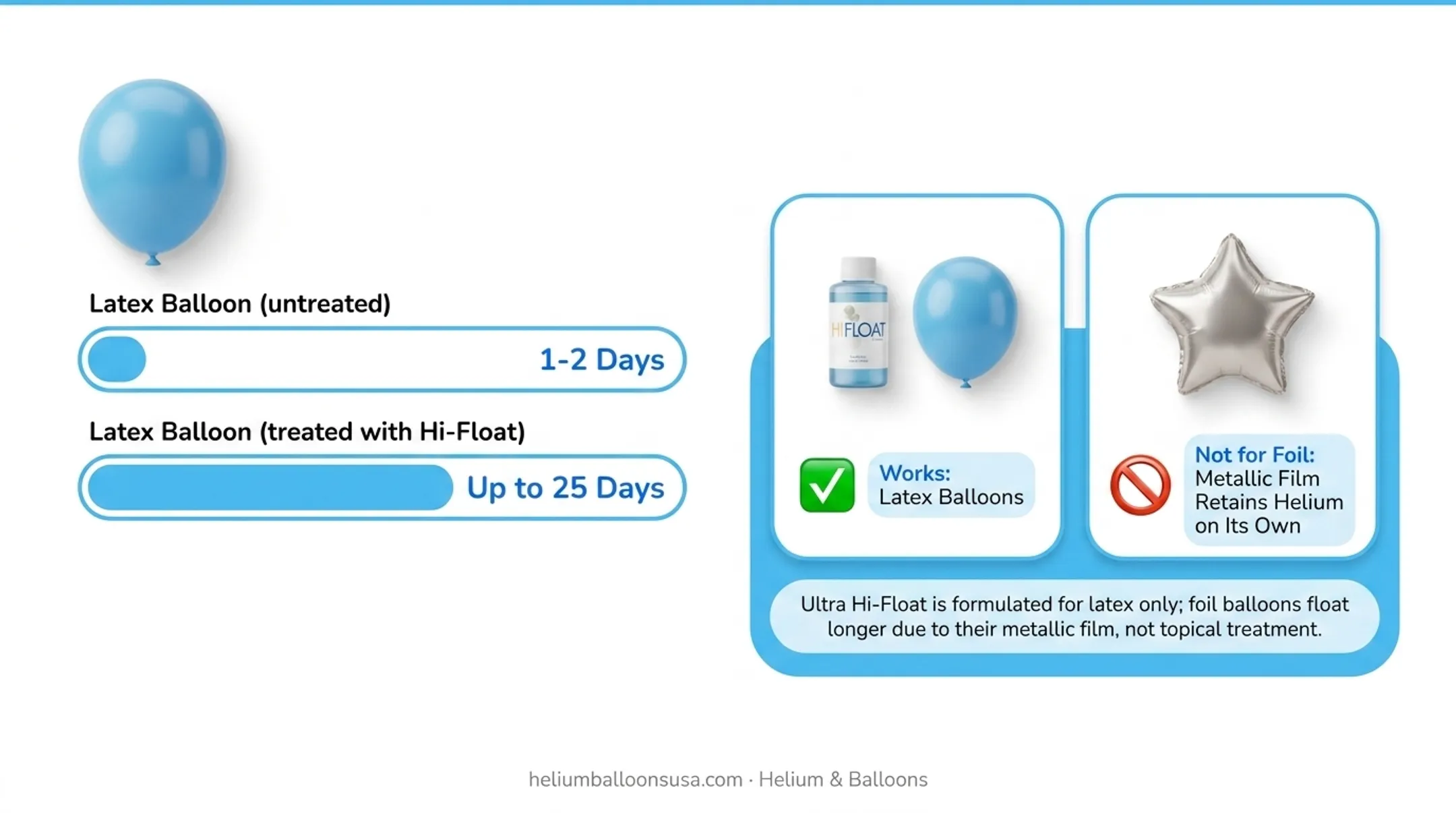 Helium balloon float time comparison chart latex sizes treated untreated
