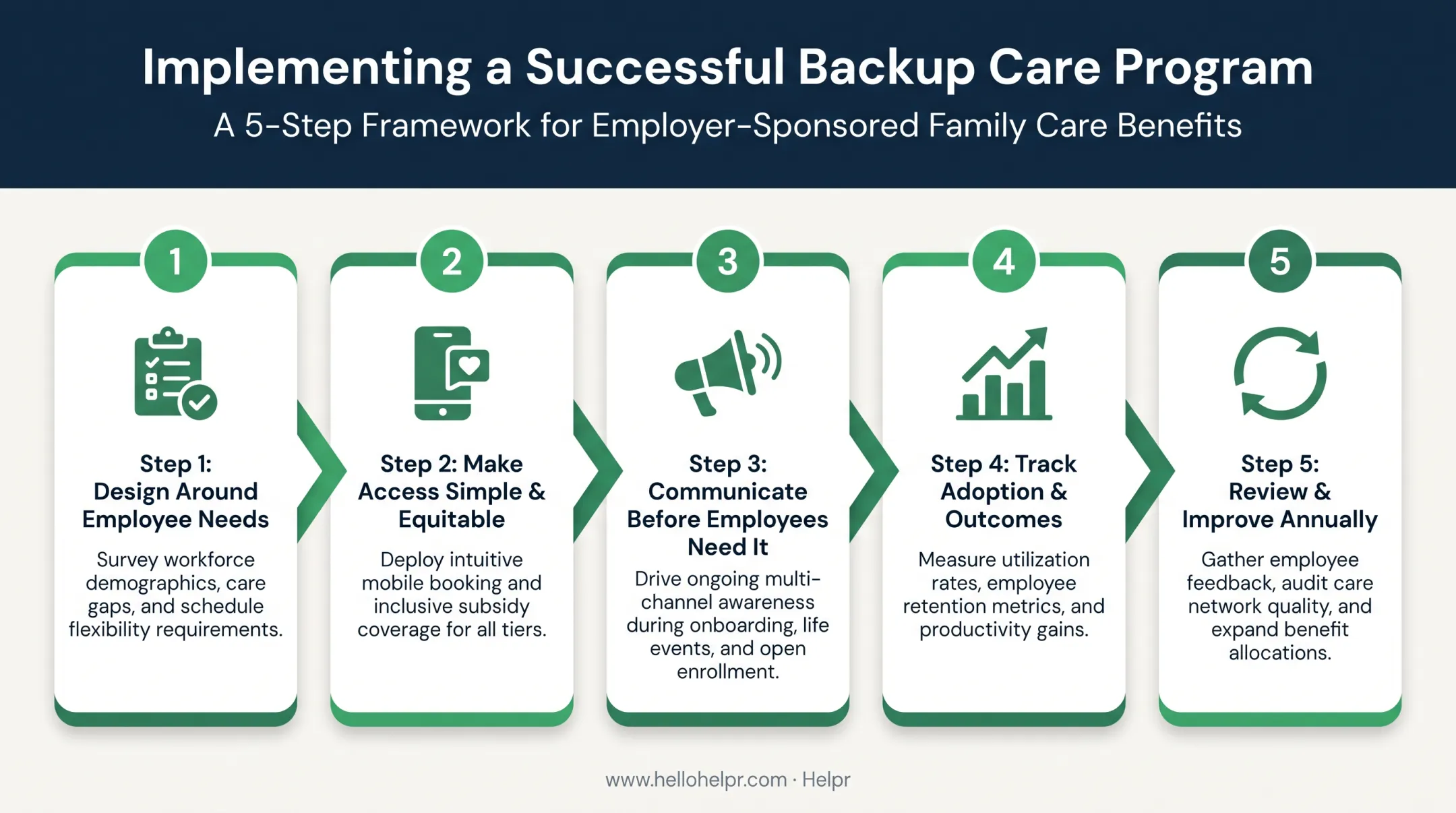 Five-step framework for building an effective backup care program