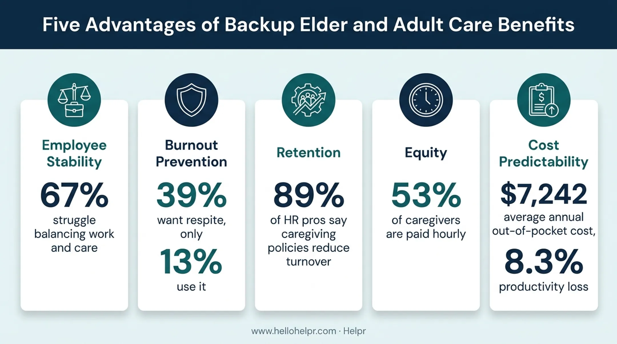 Five key advantages of backup elder and adult care benefits with statistics