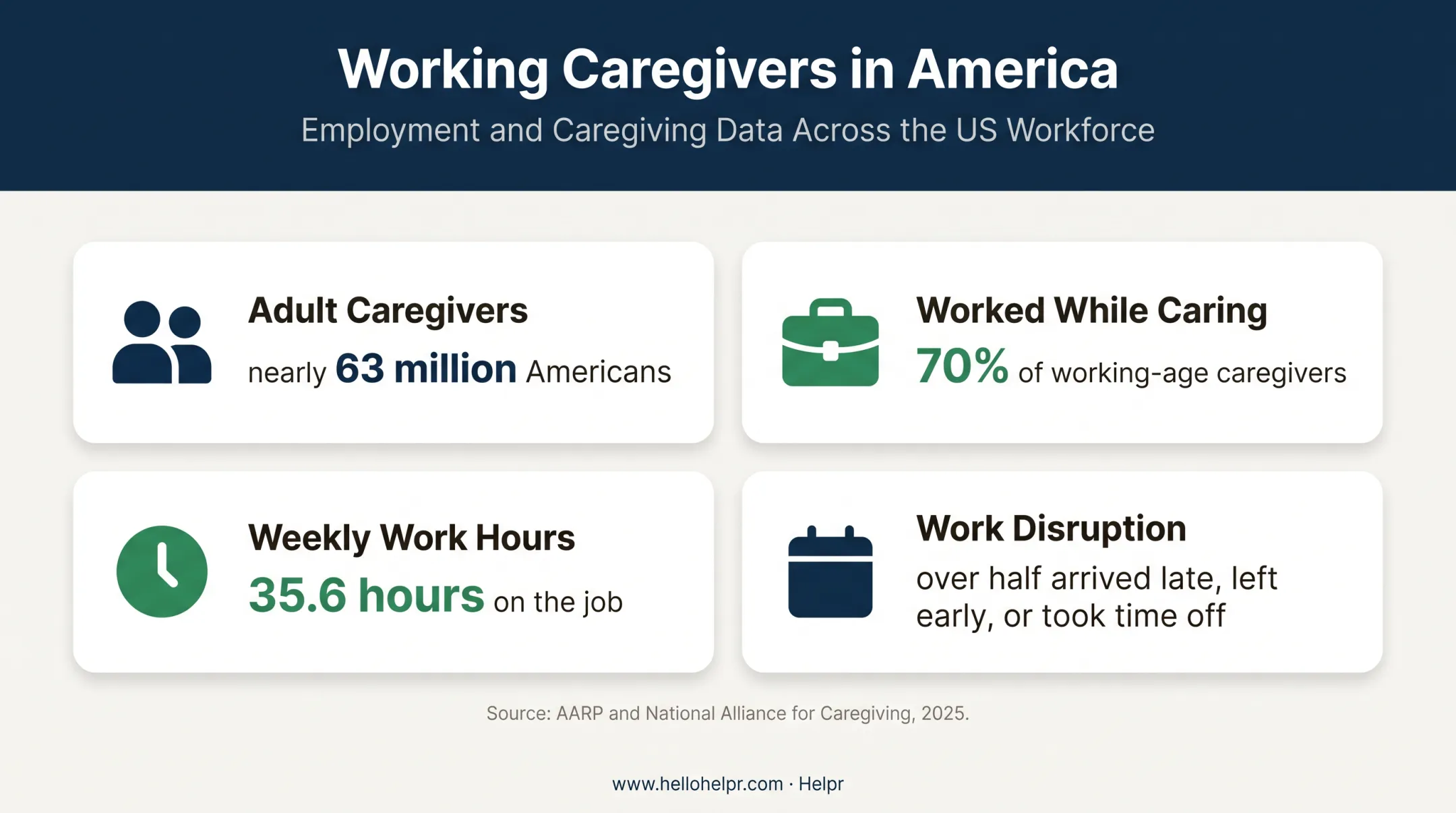 Caregiving work disruption statistics showing hours, participation, and missed work