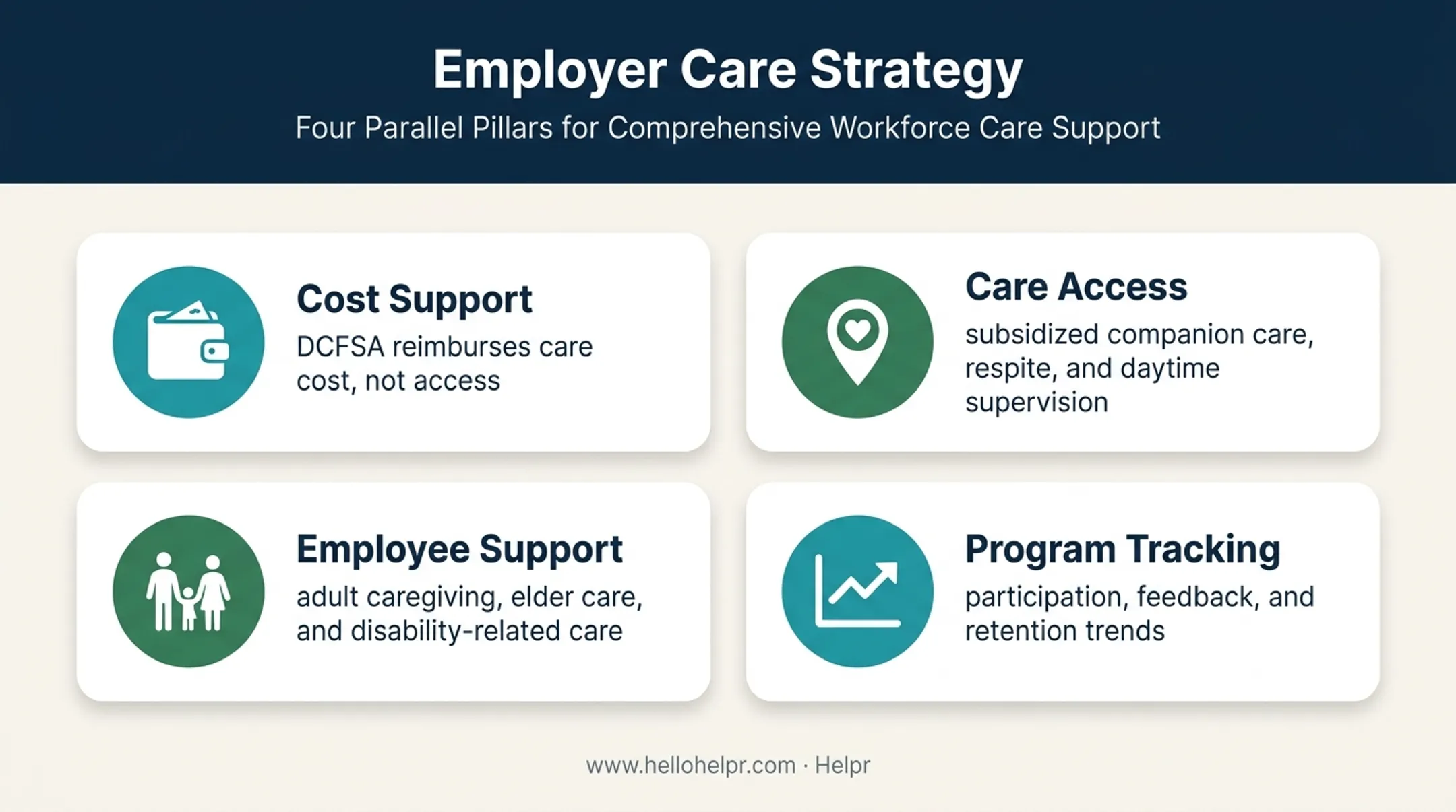 Employer adult dependent care strategy covering access, support, and measurement