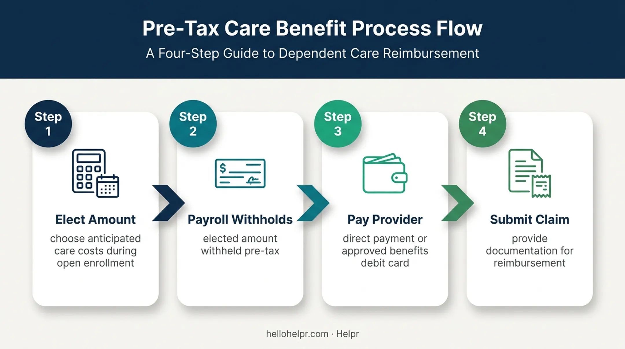 Four-step dependent care FSA process from enrollment to reimbursement