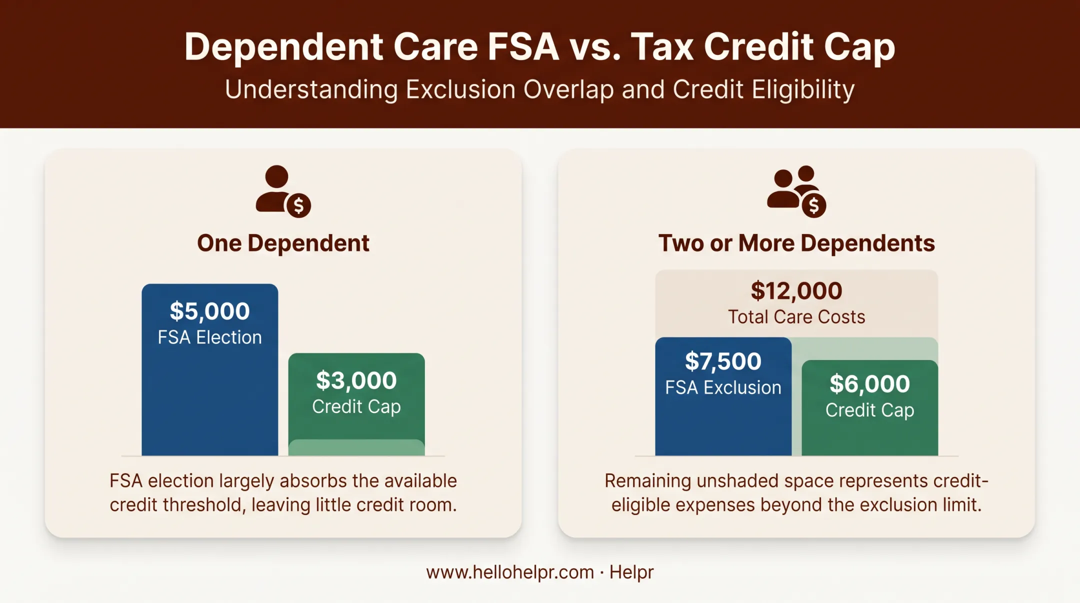 FSA and dependent care tax credit coordination example for one versus two dependents