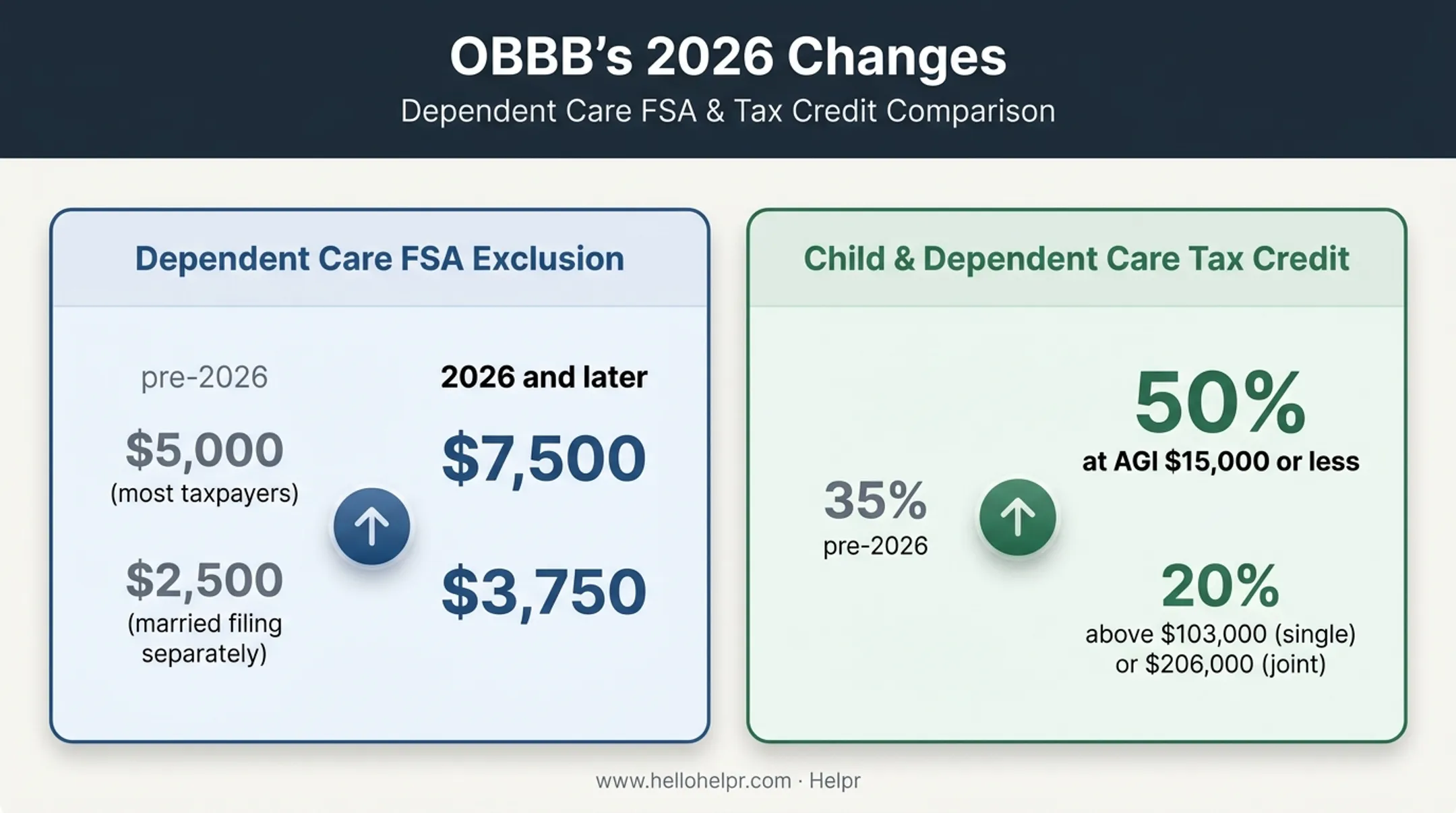2026 dependent care FSA exclusion and tax credit percentage changes comparison