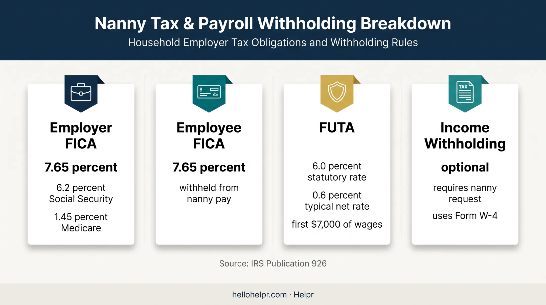 Federal nanny payroll taxes and optional income tax withholding comparison