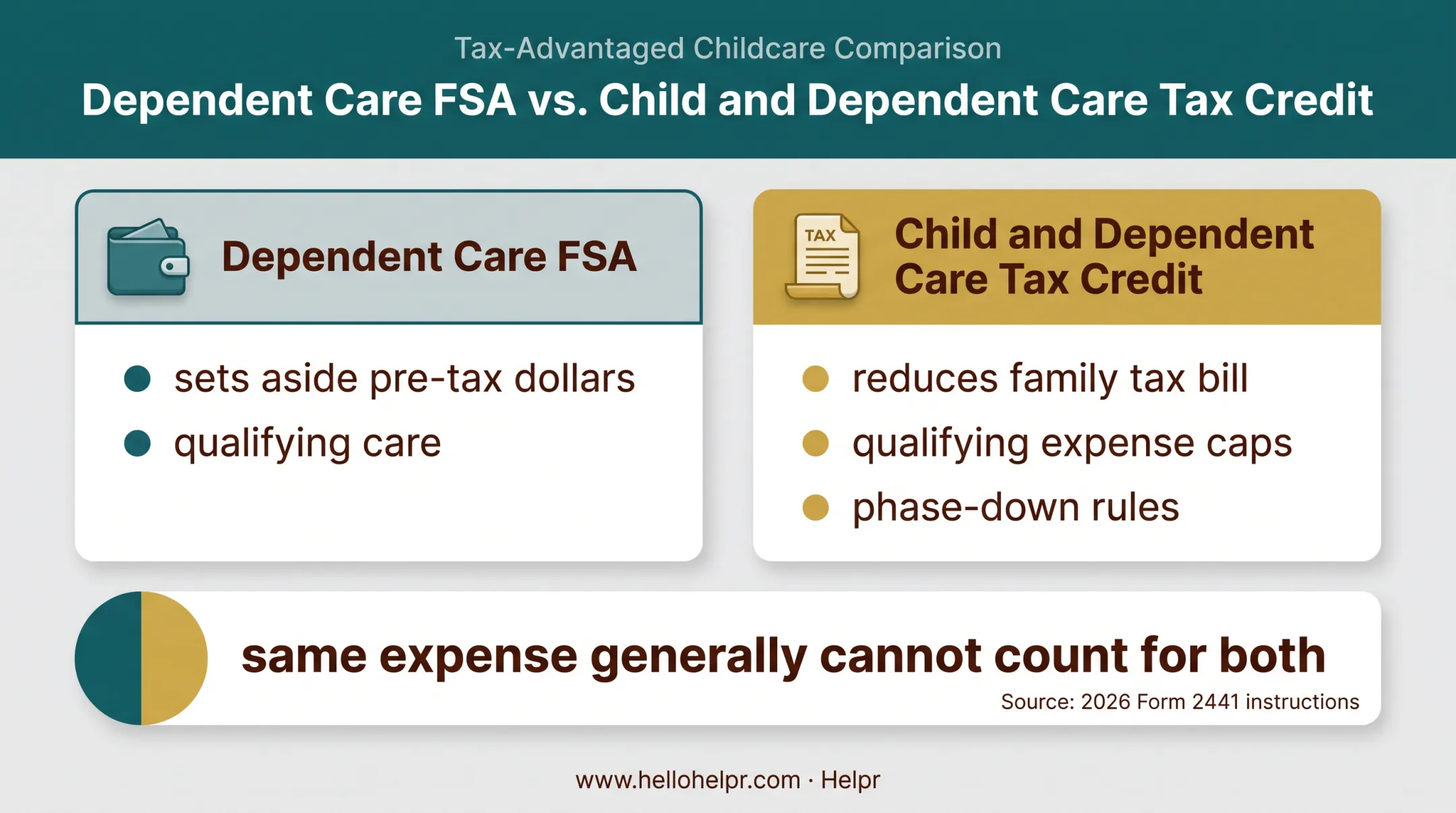 Dependent Care FSA versus Child and Dependent Care Tax Credit comparison