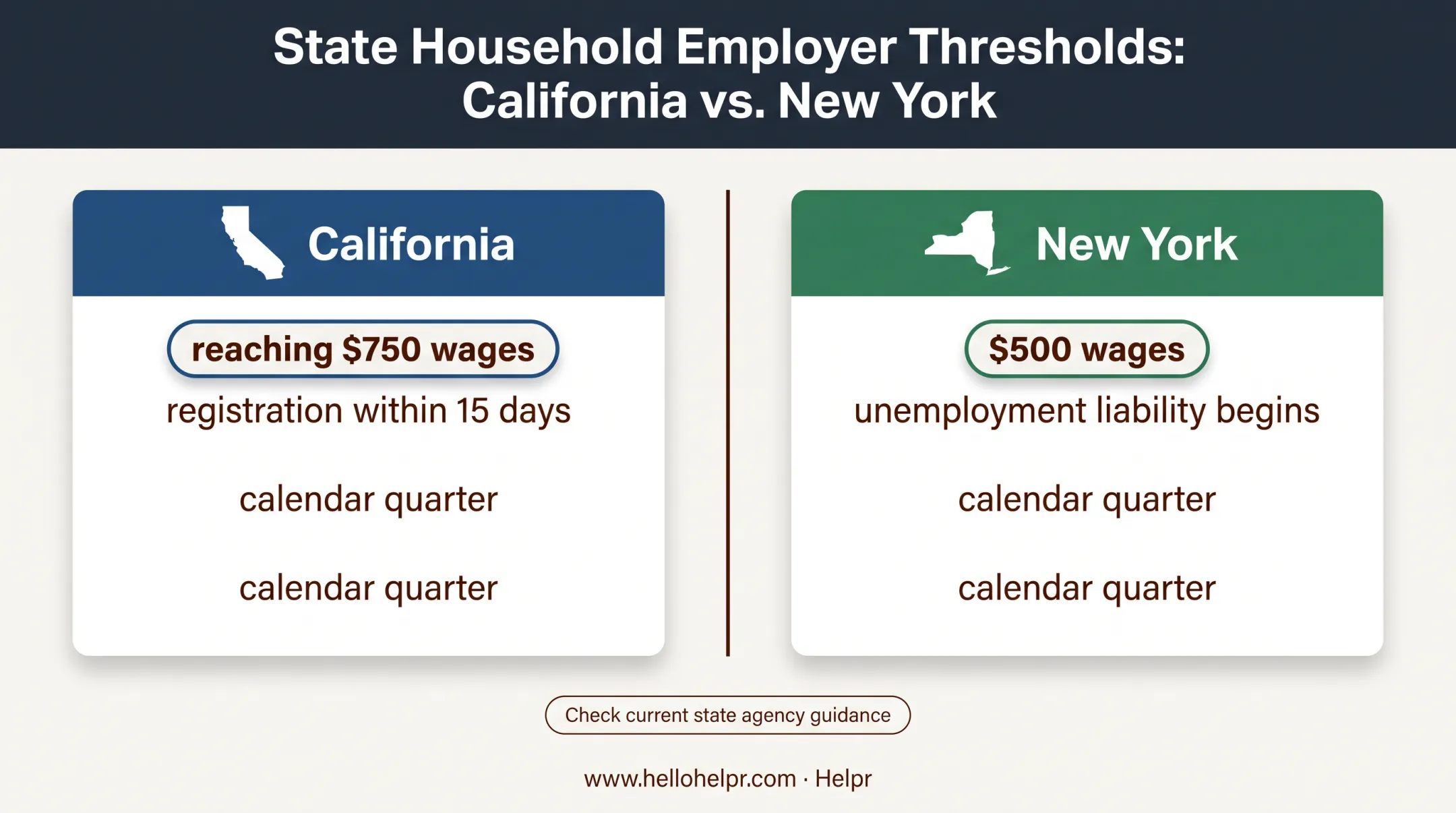 California and New York household employer tax threshold comparison