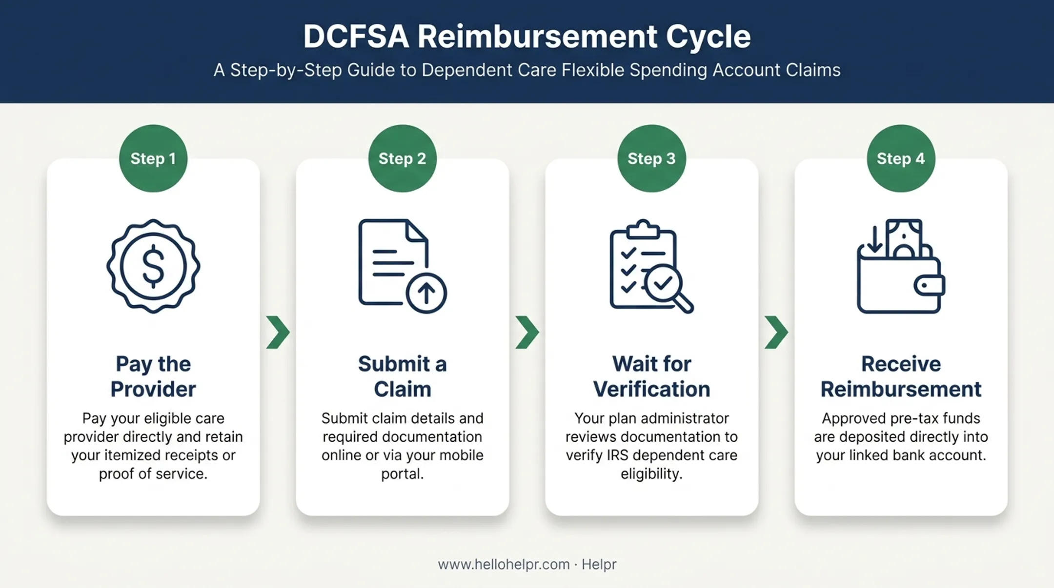 Four-step DCFSA claim reimbursement process from payment to payout