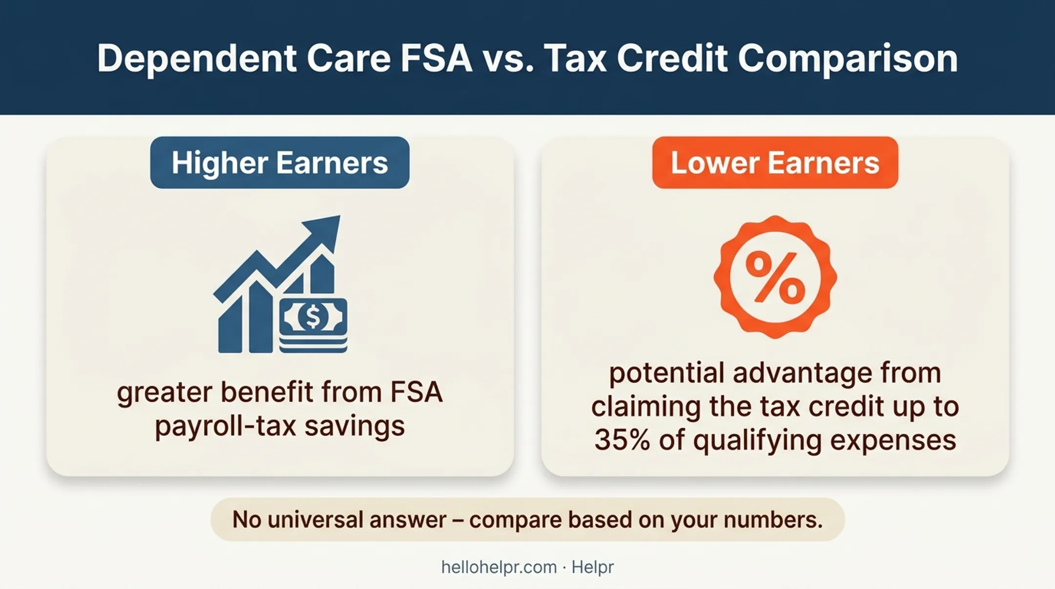 DCFSA versus Child and Dependent Care Tax Credit comparison for earners