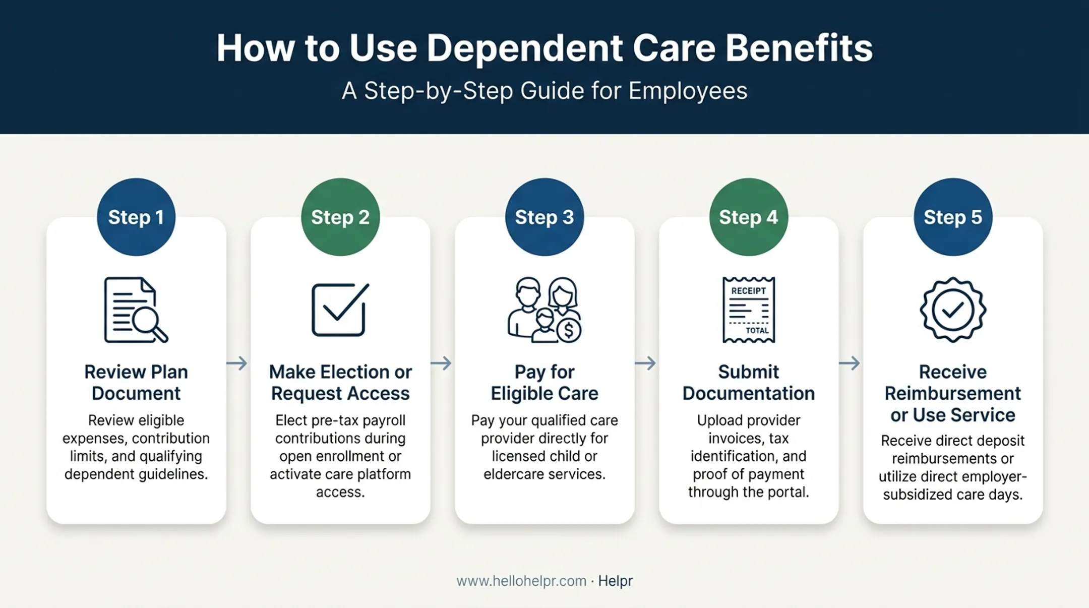 5-step employee process for using dependent care benefits