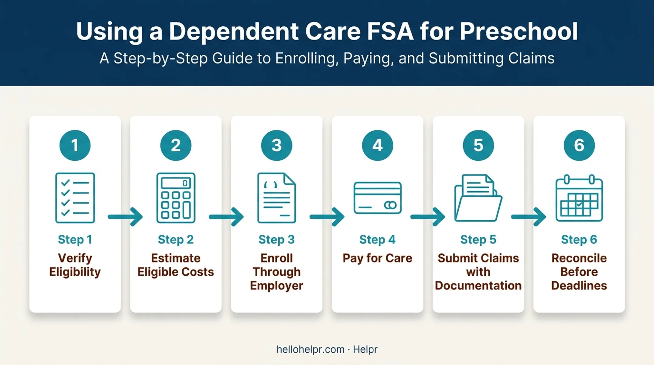 6-step process flow for using a dependent care FSA for preschool