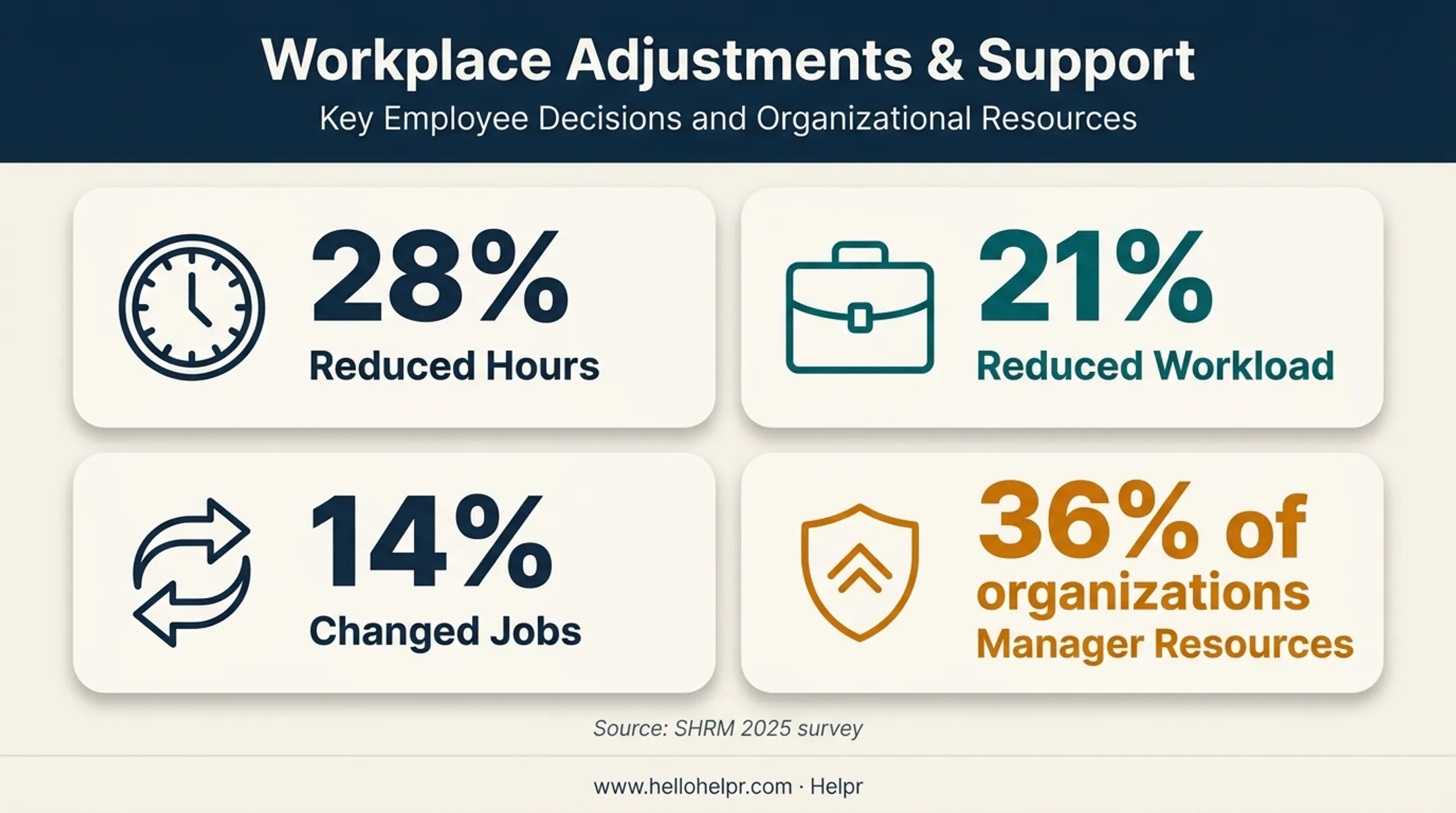 SHRM caregiver survey showing workplace changes for flexibility