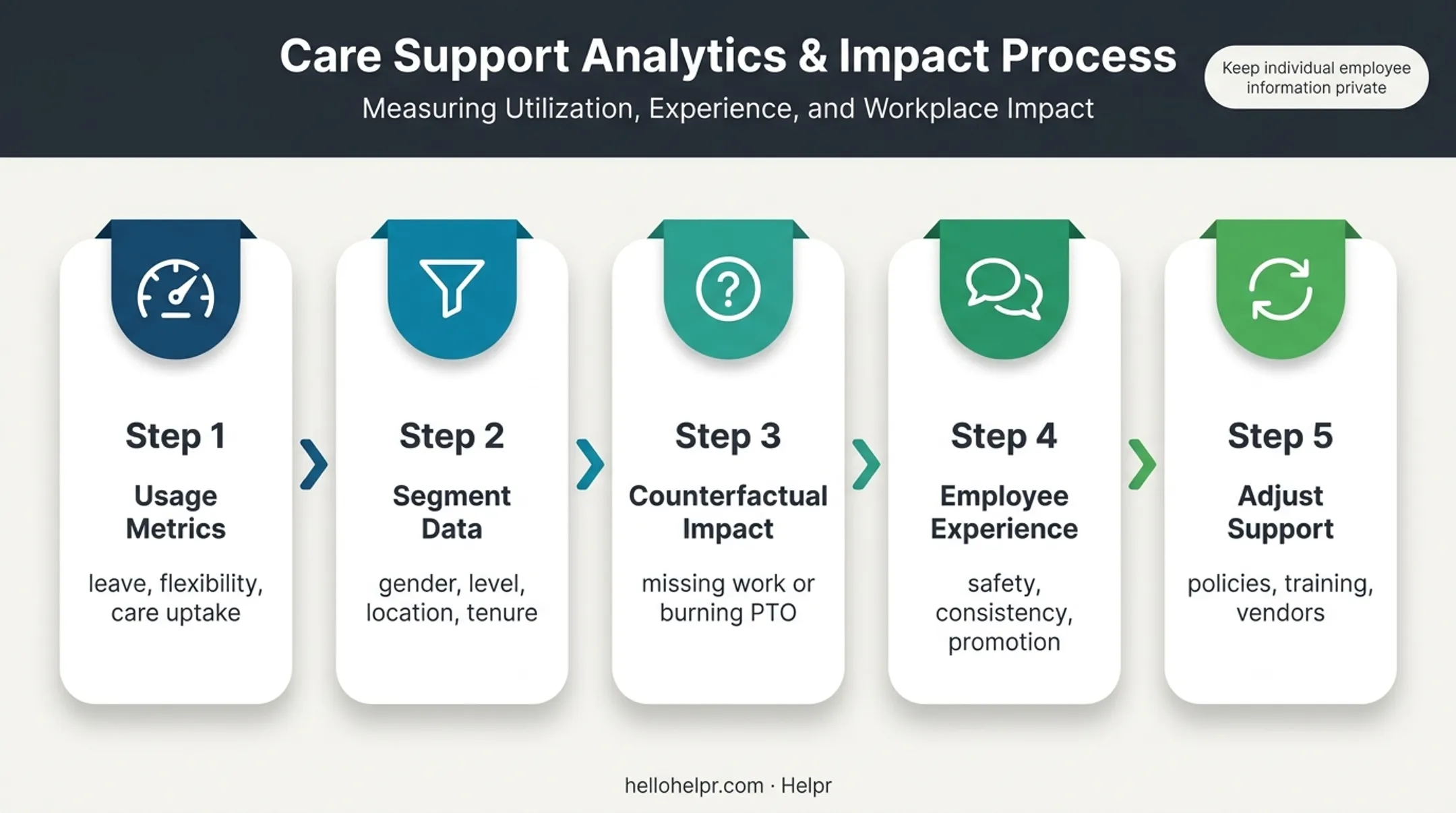 Working-parent support measurement and improvement cycle