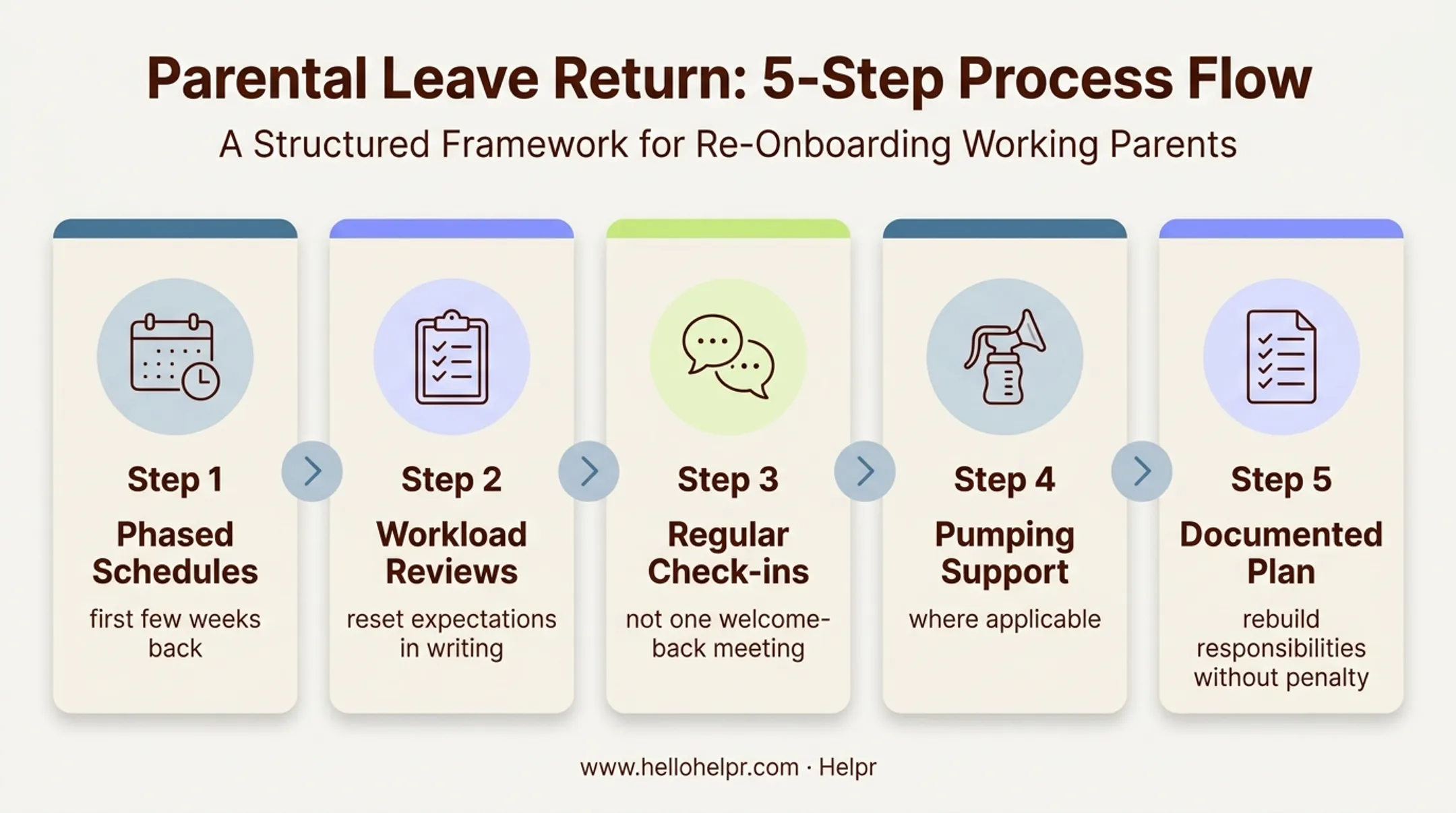 Five-step return-to-work support plan for working parents