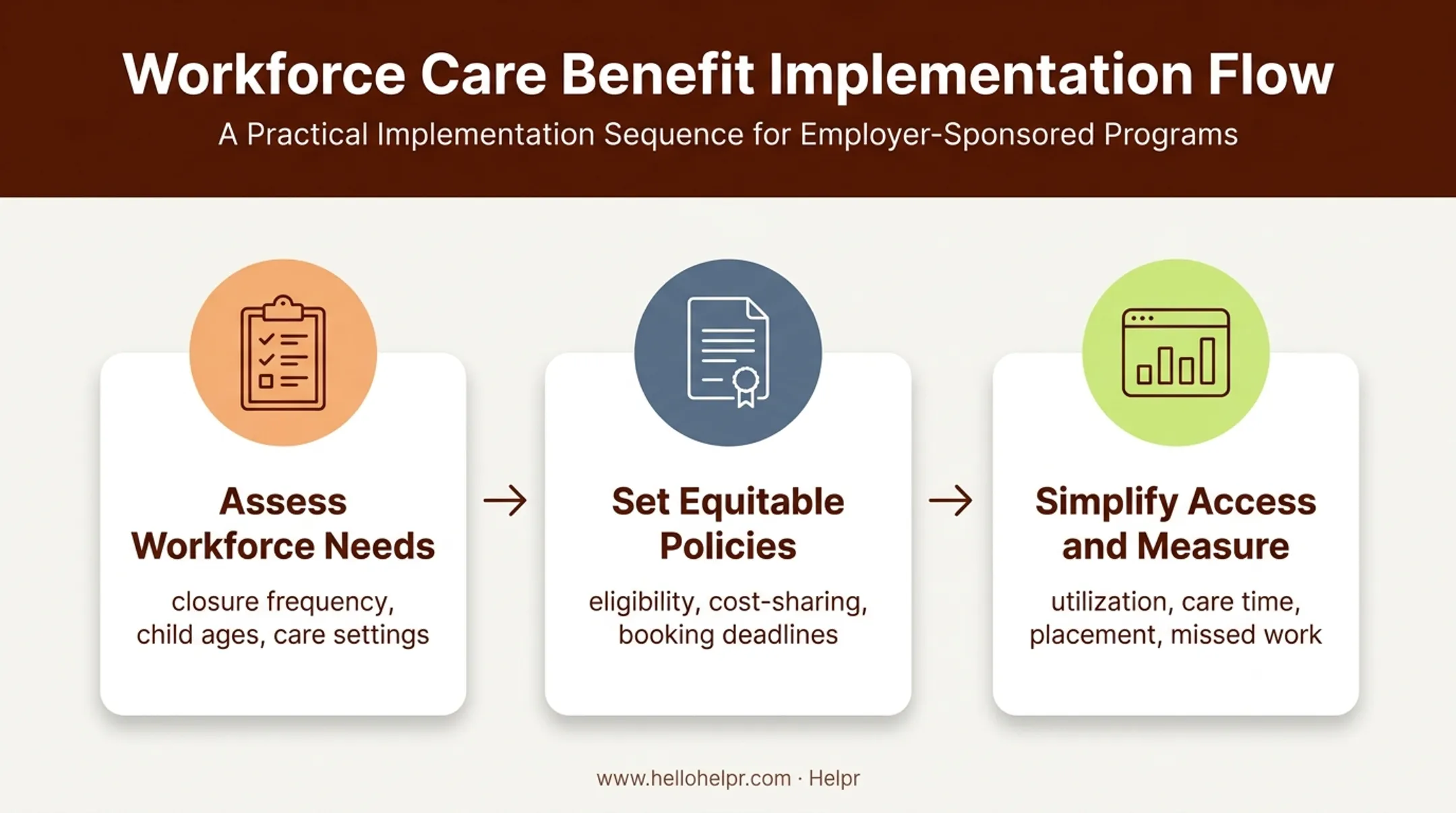 Three-step employer childcare benefit evaluation and measurement workflow