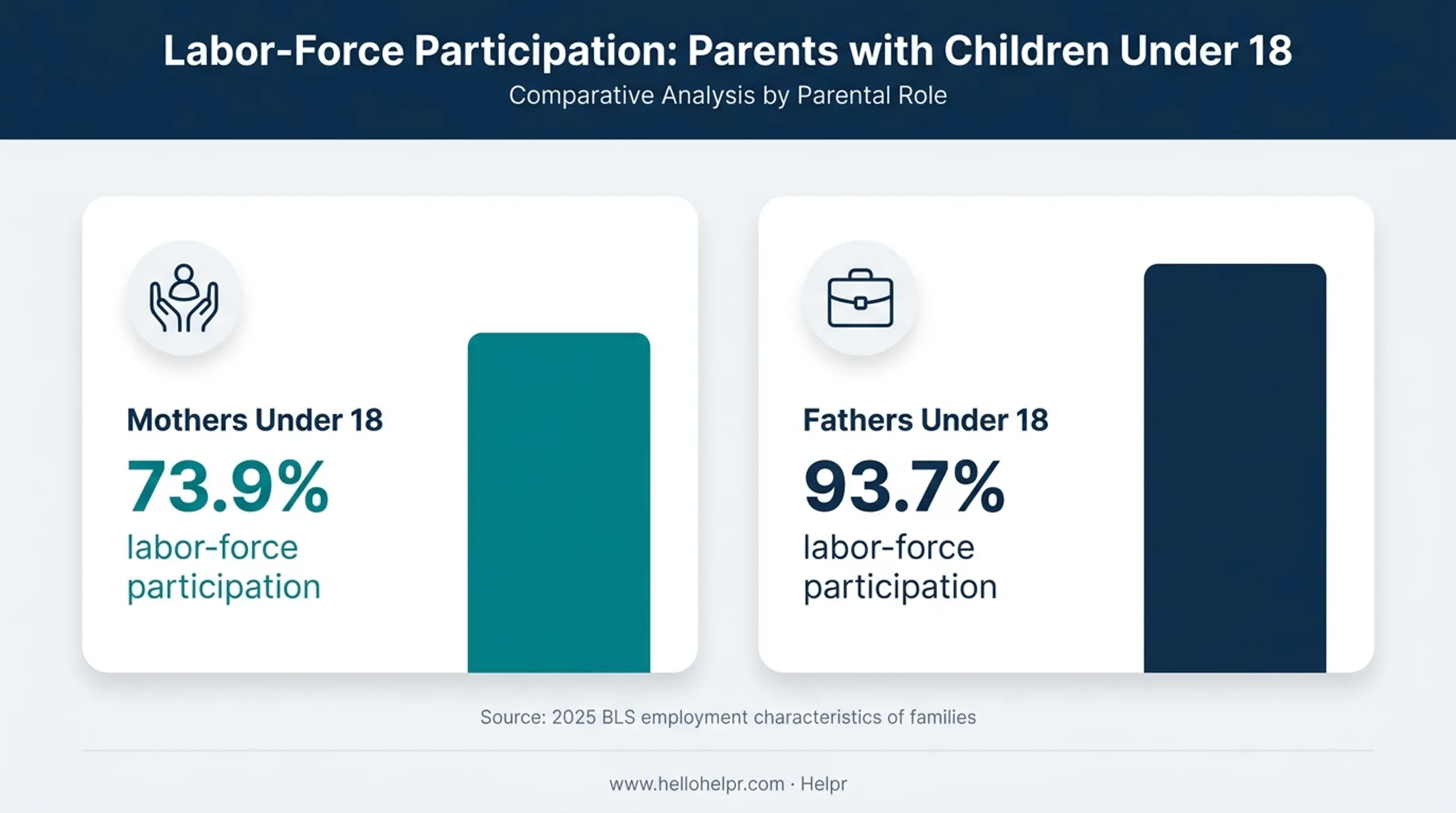 Maternal and paternal labor force participation childcare gap comparison