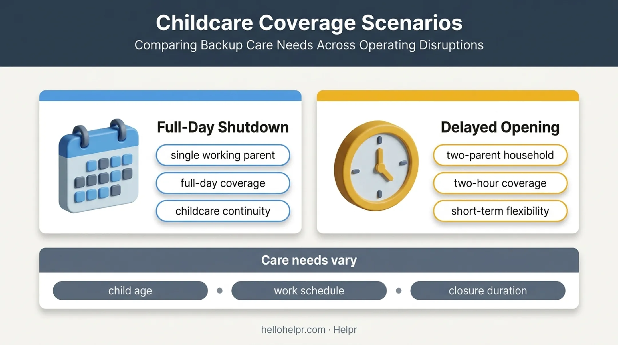 Snow day childcare coverage needs by family situation and closure length