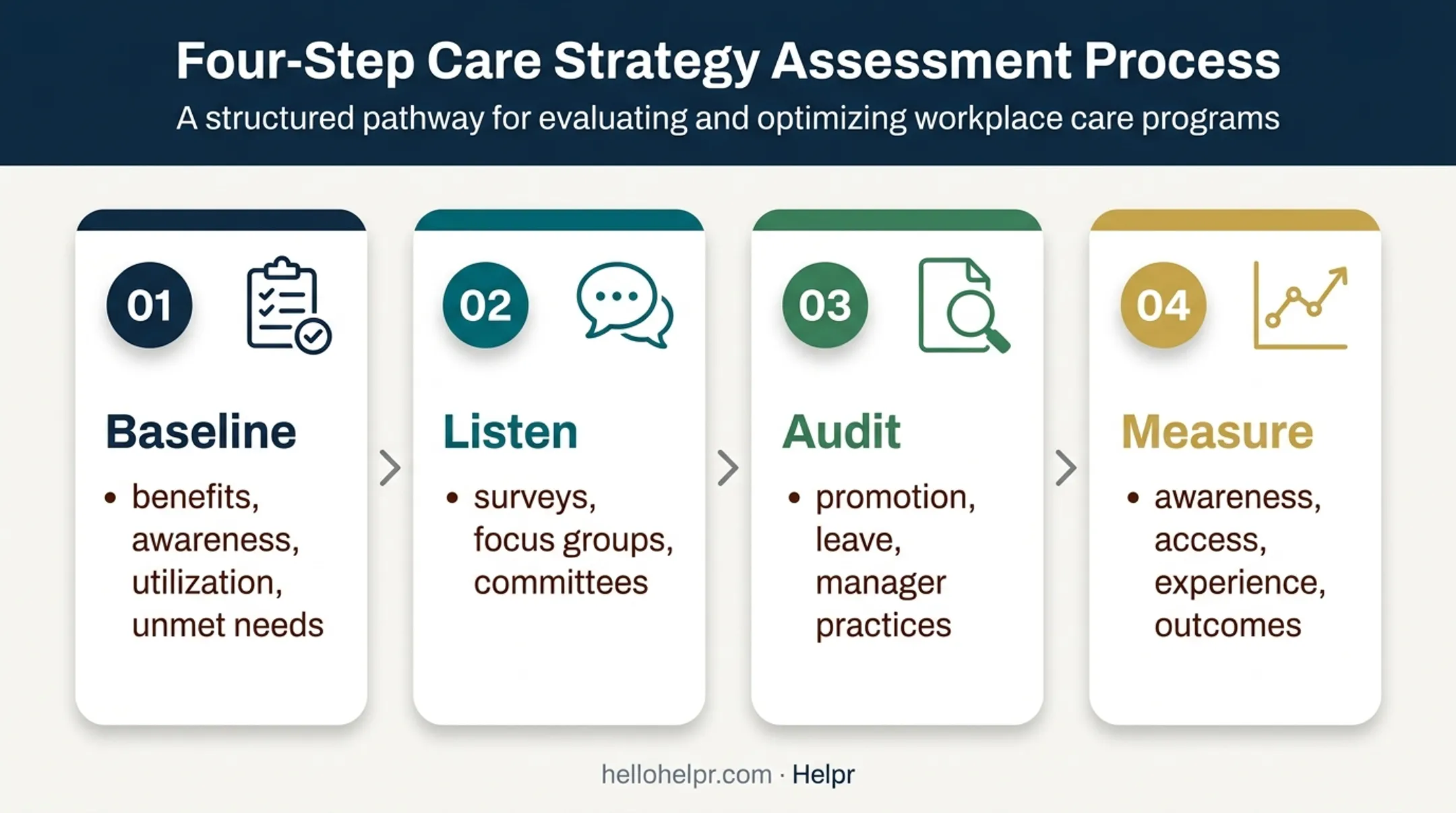 Four-step equitable care benefits implementation and measurement process