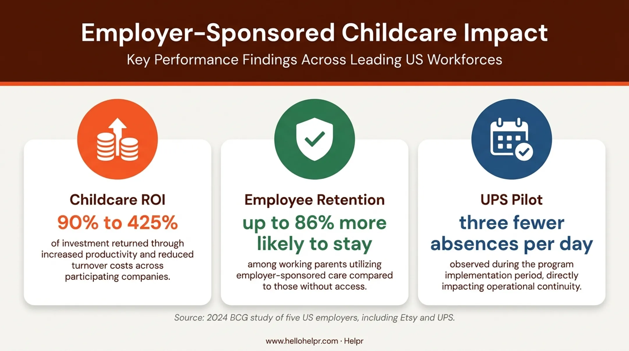 Childcare benefits employee retention and employer ROI statistics
