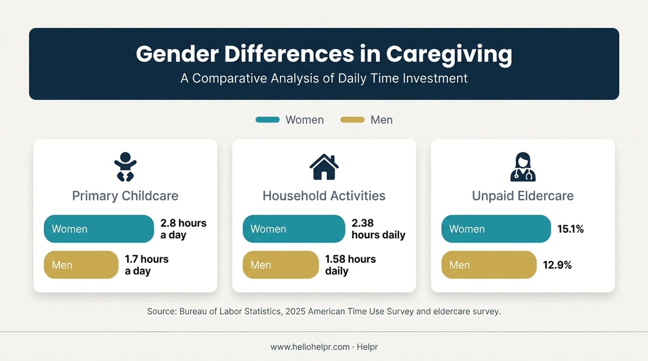 Gender caregiving time and eldercare participation gap infographic