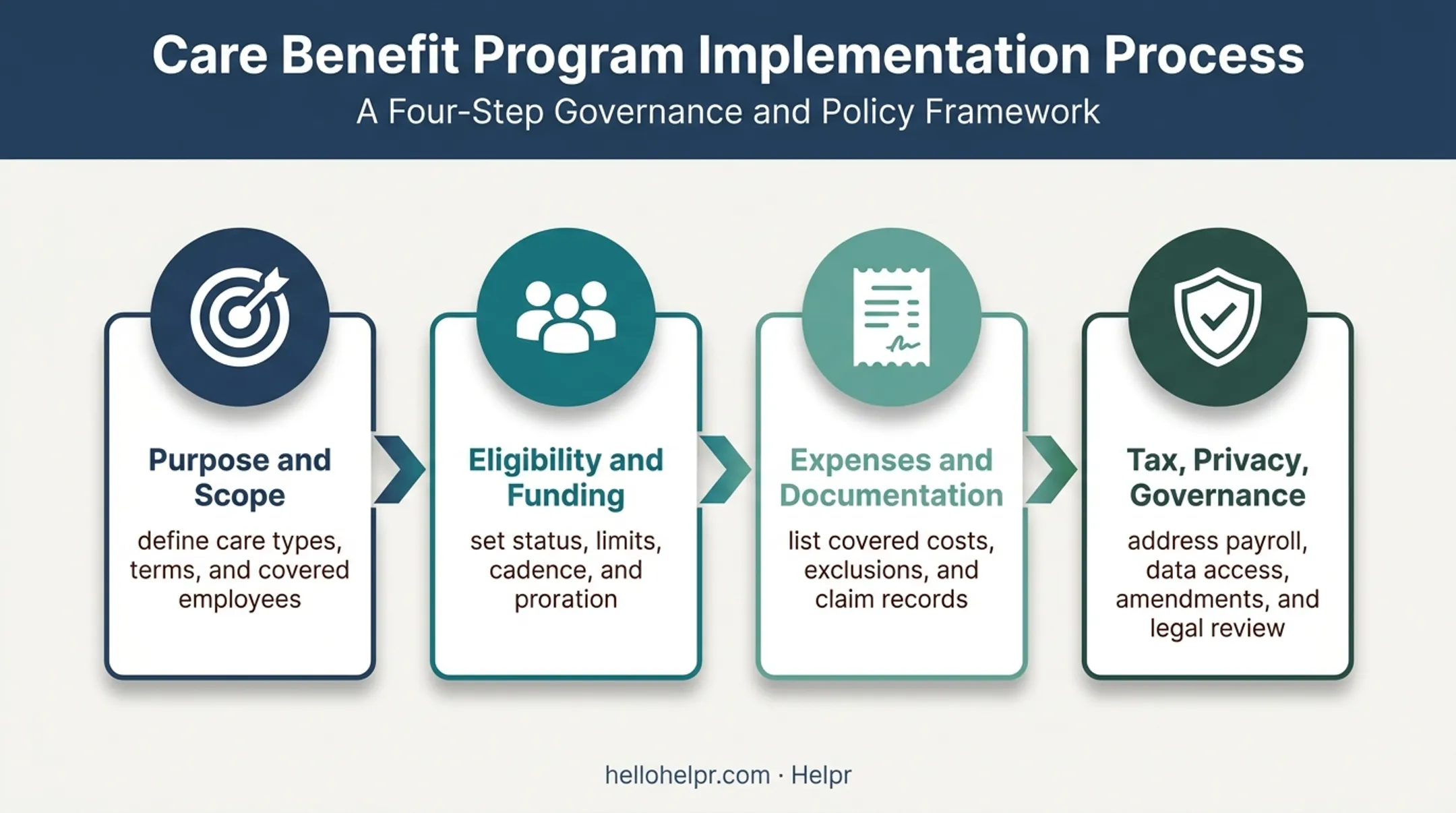 Four-step care stipend policy writing process from scope to governance