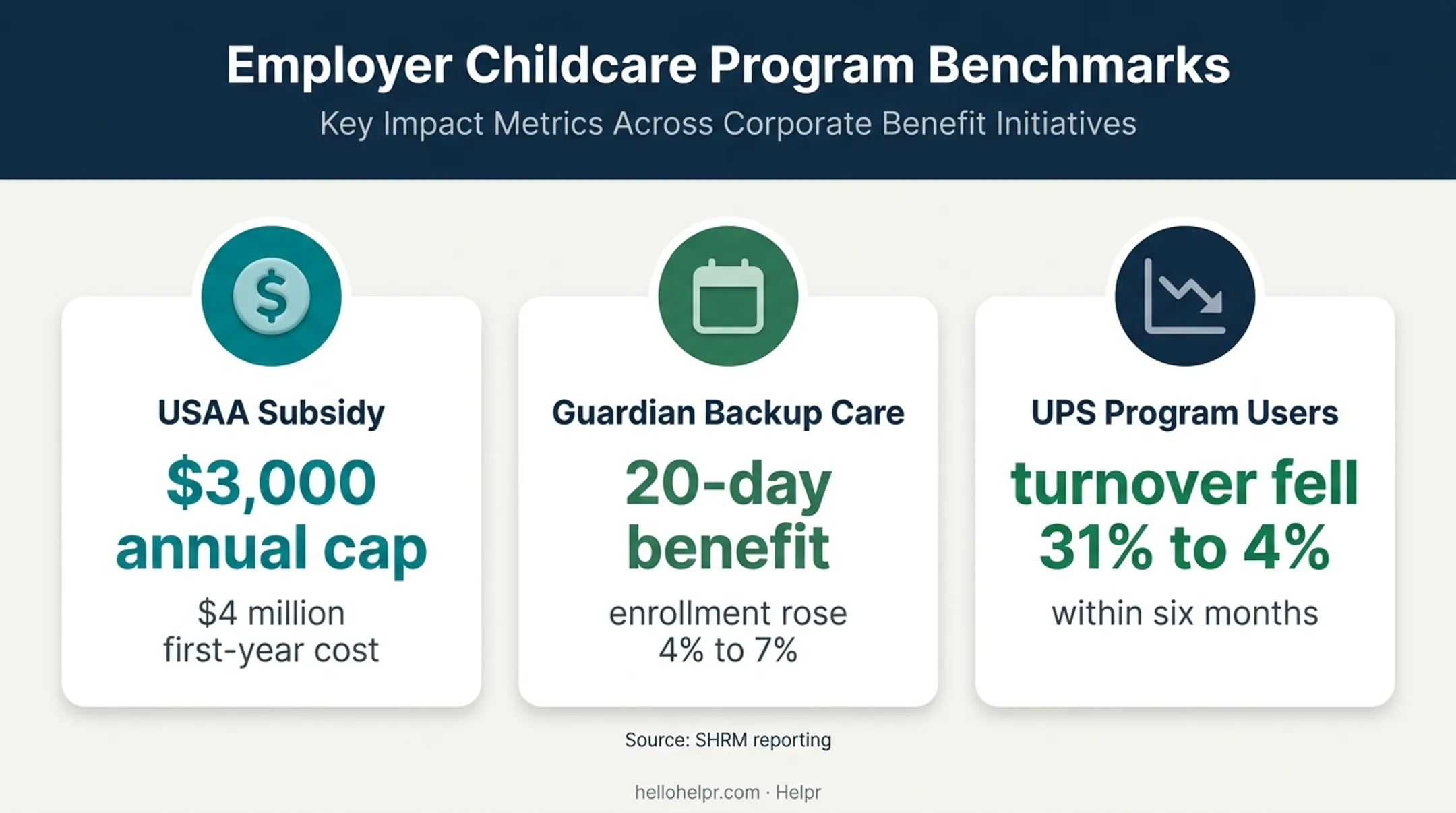 Employer childcare program benchmarks showing subsidy cost enrollment and turnover results