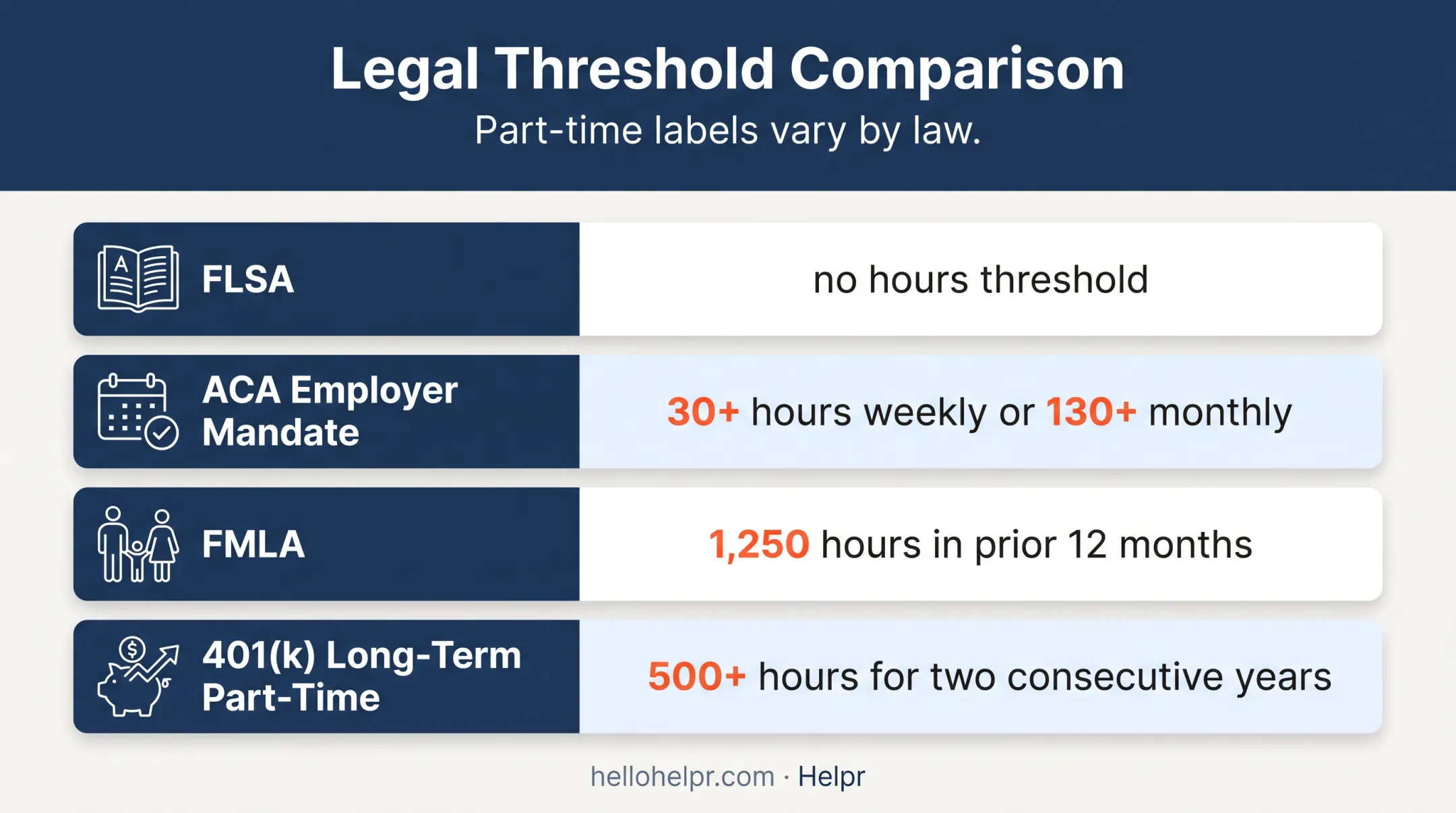 Part-time employee legal eligibility thresholds across four workplace laws