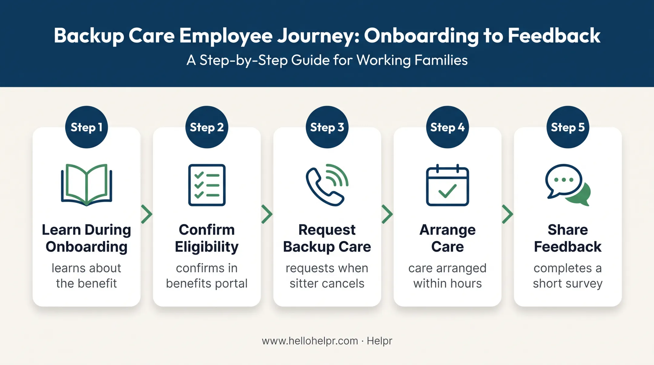 Five-step part-time employee backup care request journey