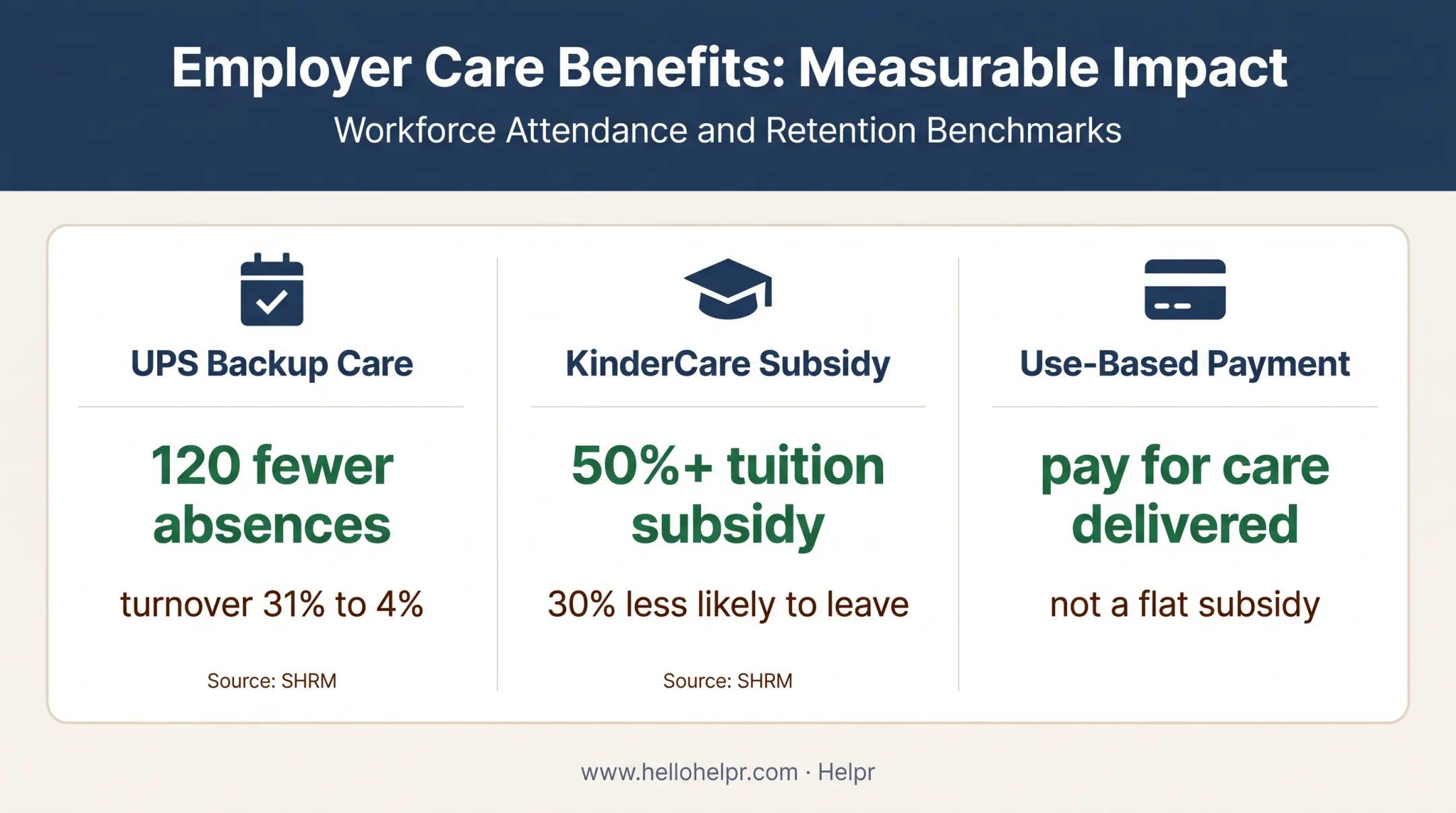 Care benefit outcomes showing absence reduction turnover change and payment model