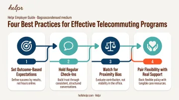 Four-step framework for maximizing telecommuting program value and support