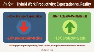 Hybrid work productivity study showing expected versus actual results