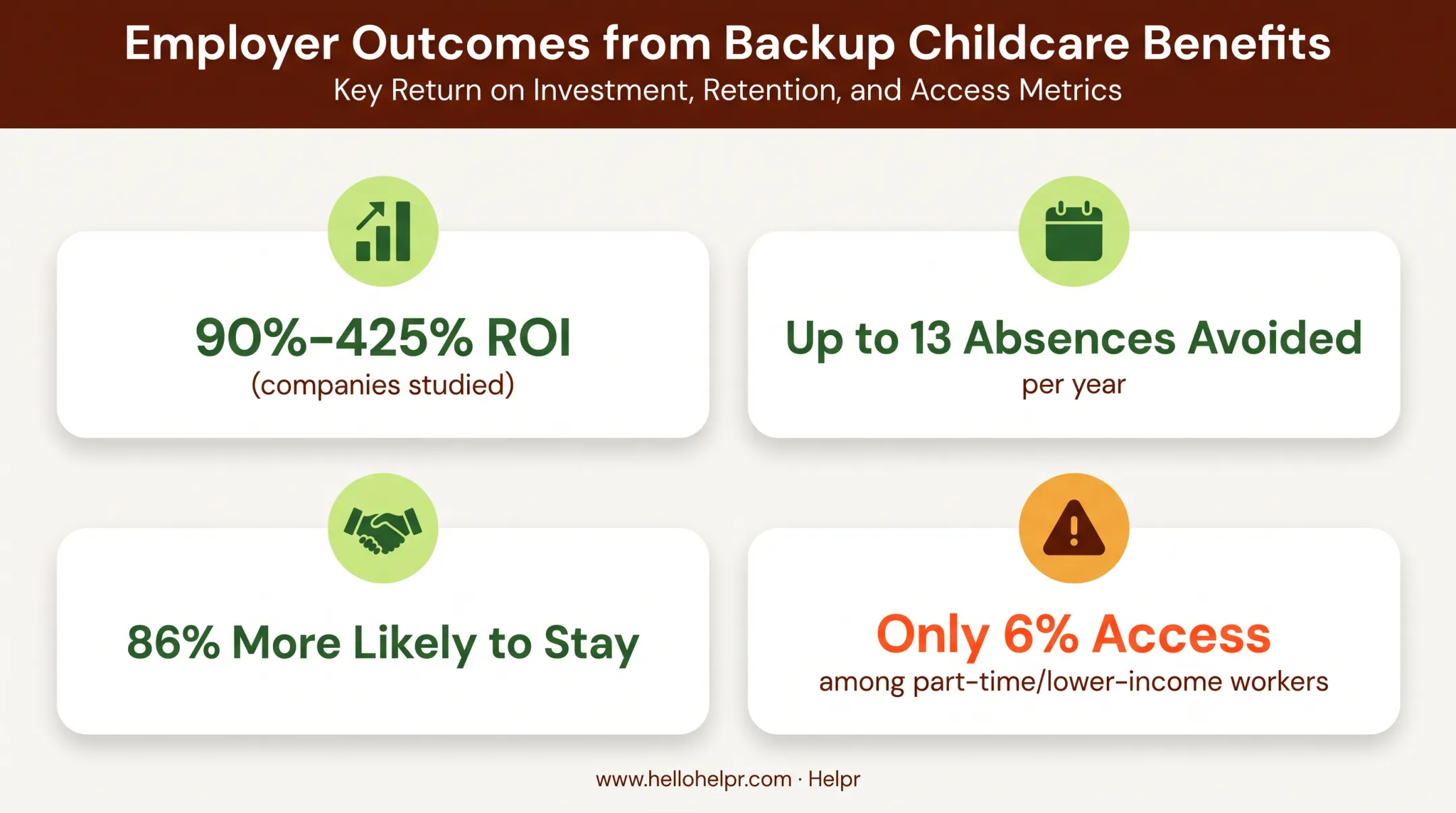 ROI and retention statistics from employer backup childcare programs