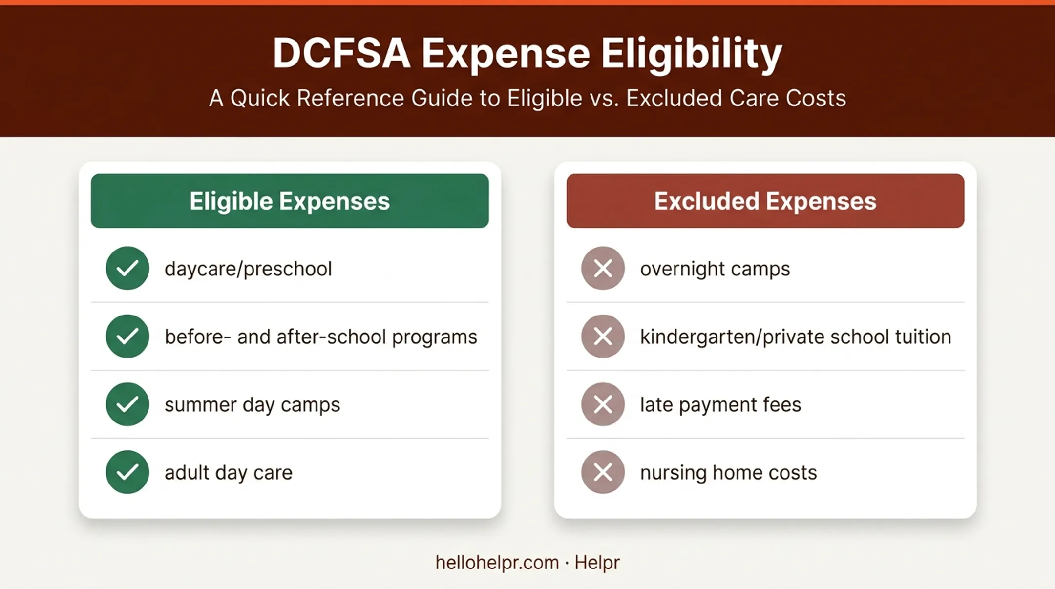 Qualifying versus excluded dependent care FSA expenses comparison chart