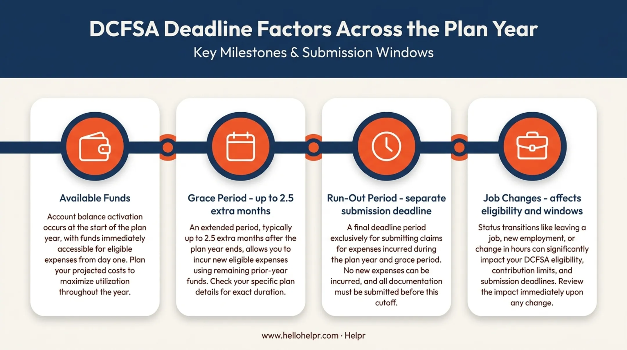 DCFSA plan year timeline showing funding limits grace periods and run-out deadlines