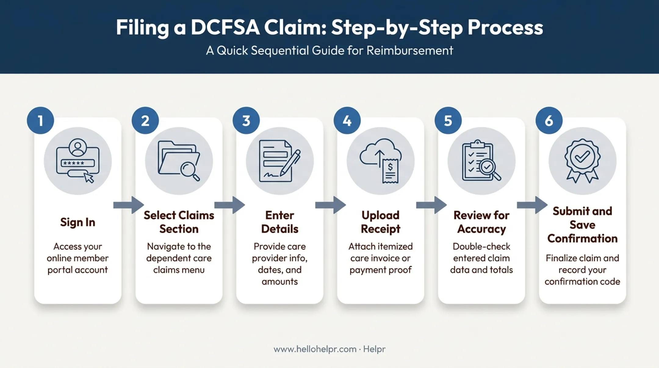 6-step dependent care FSA claim filing process from login to submission