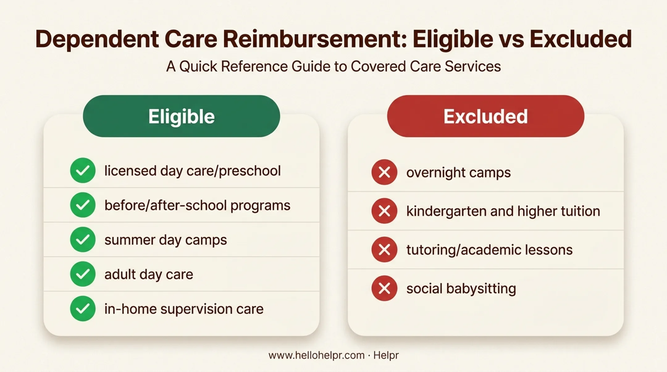 Eligible versus excluded dependent care FSA expenses comparison chart
