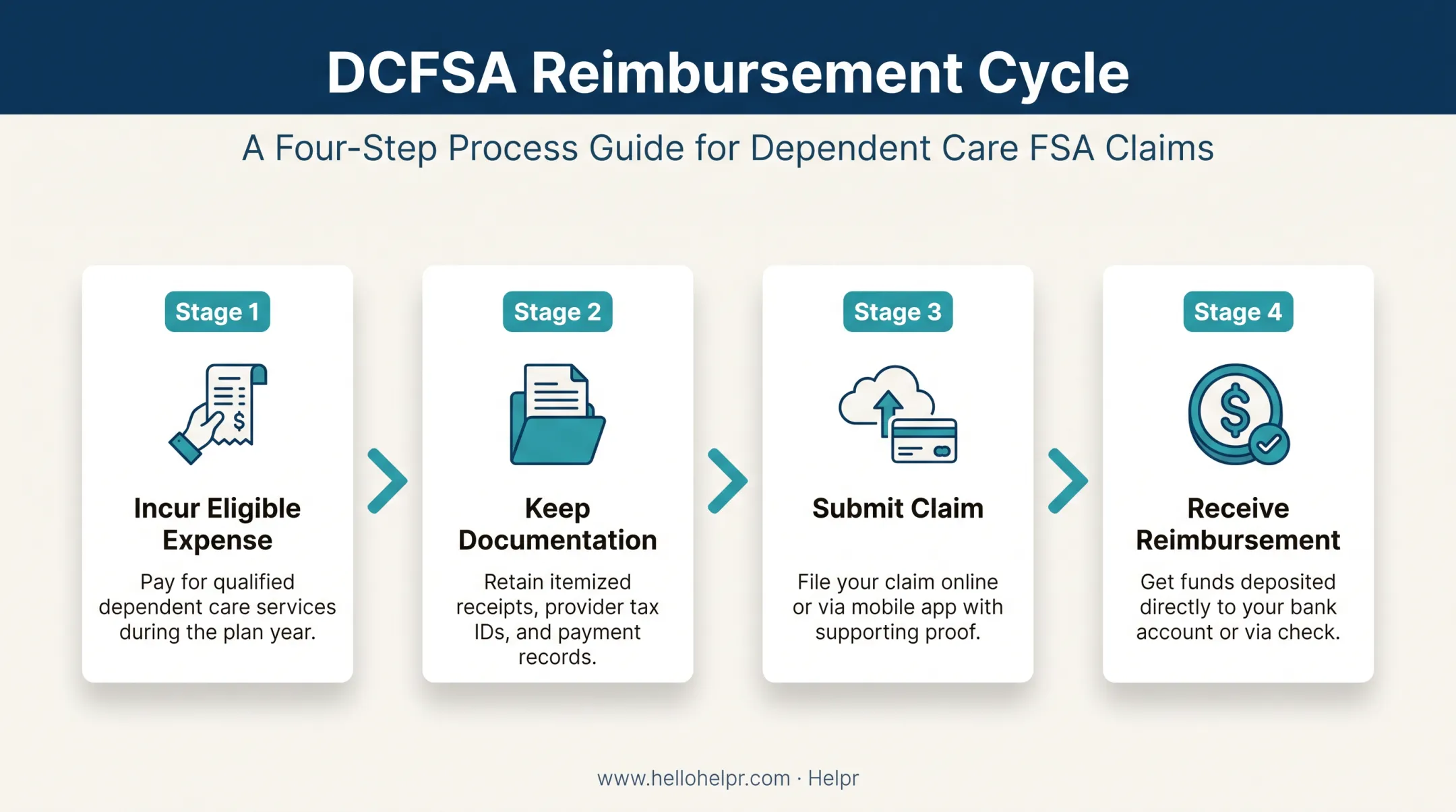4-step dependent care FSA reimbursement claim process flow diagram