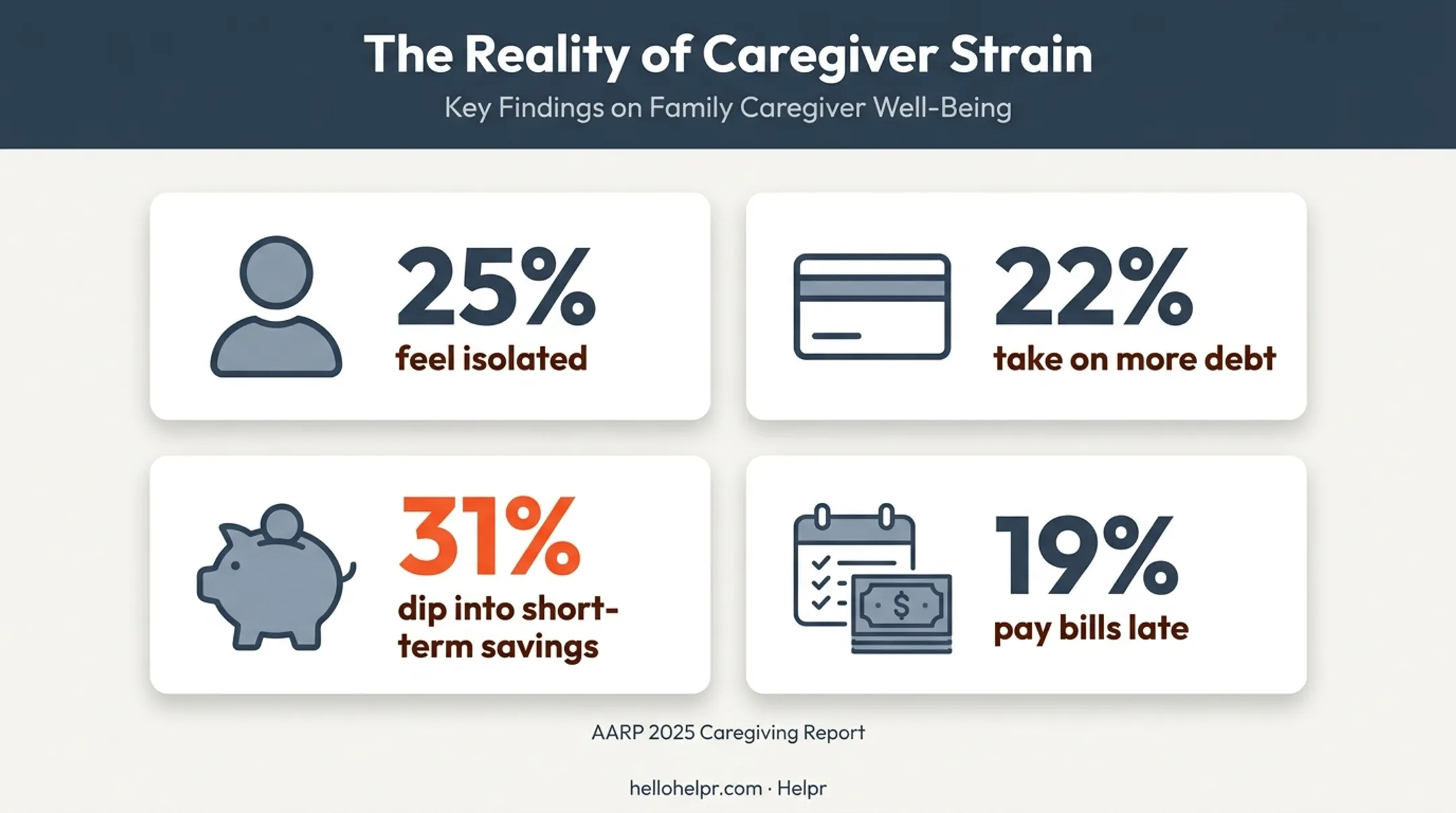 Working caregiver financial strain and isolation statistics infographic overview