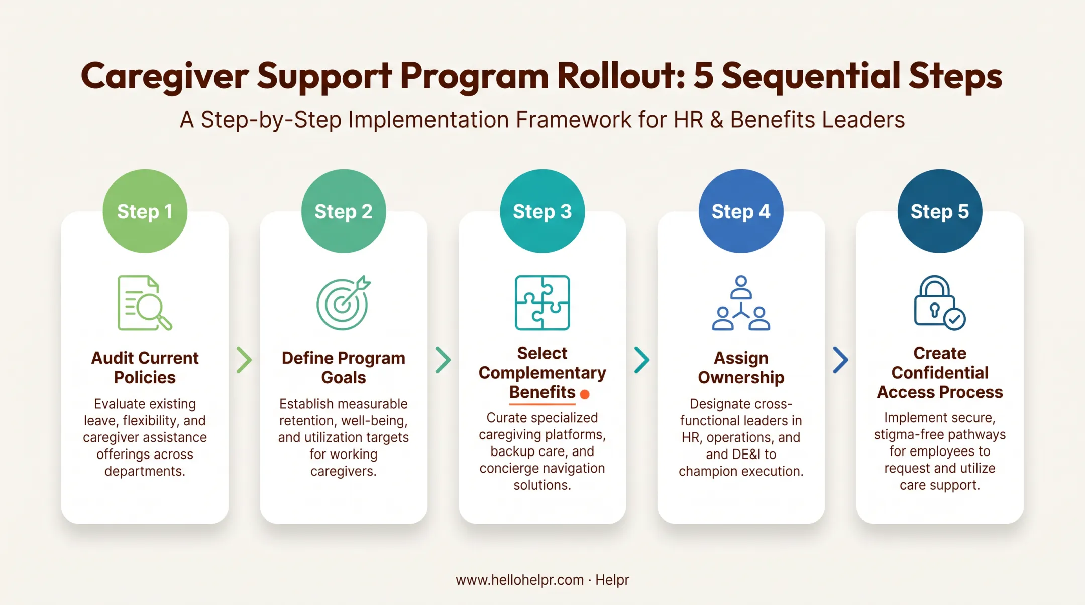 Five-step caregiver support program rollout process flow infographic