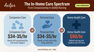 Companion care personal care and home health care service continuum comparison