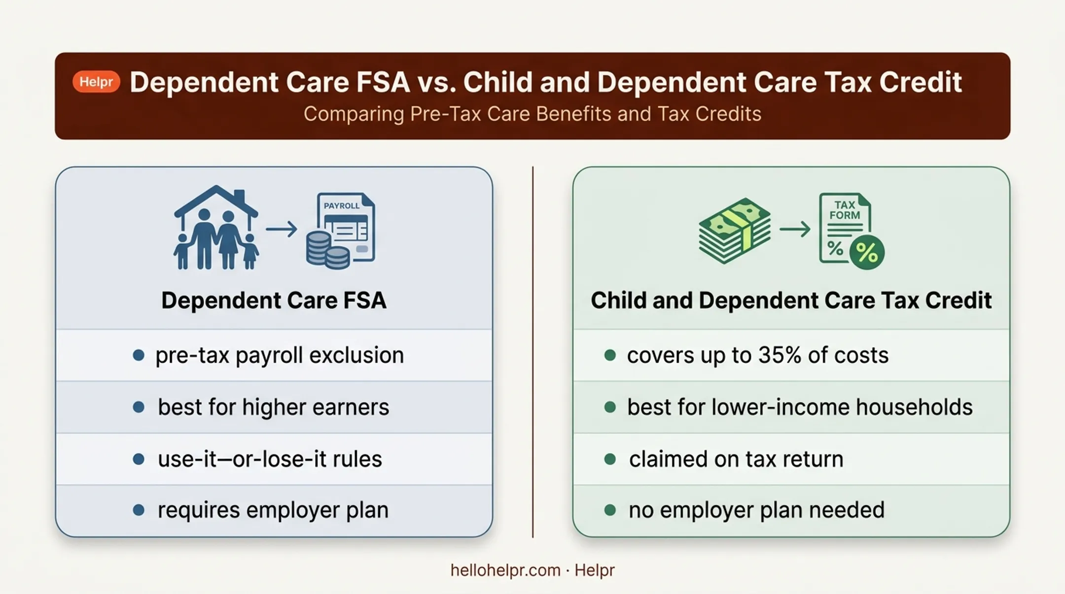 Dependent care FSA versus Child and Dependent Care Tax Credit comparison