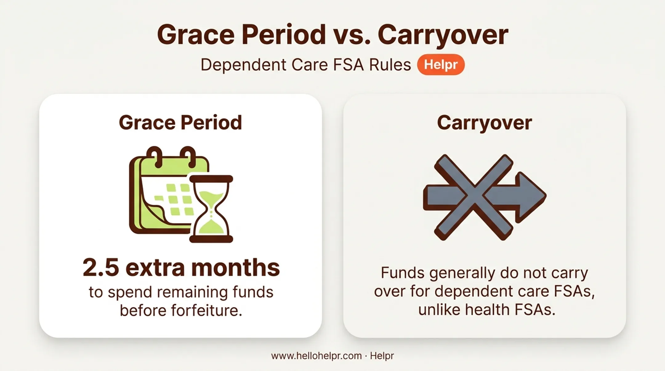 Grace period versus carryover rules for dependent care FSA funds