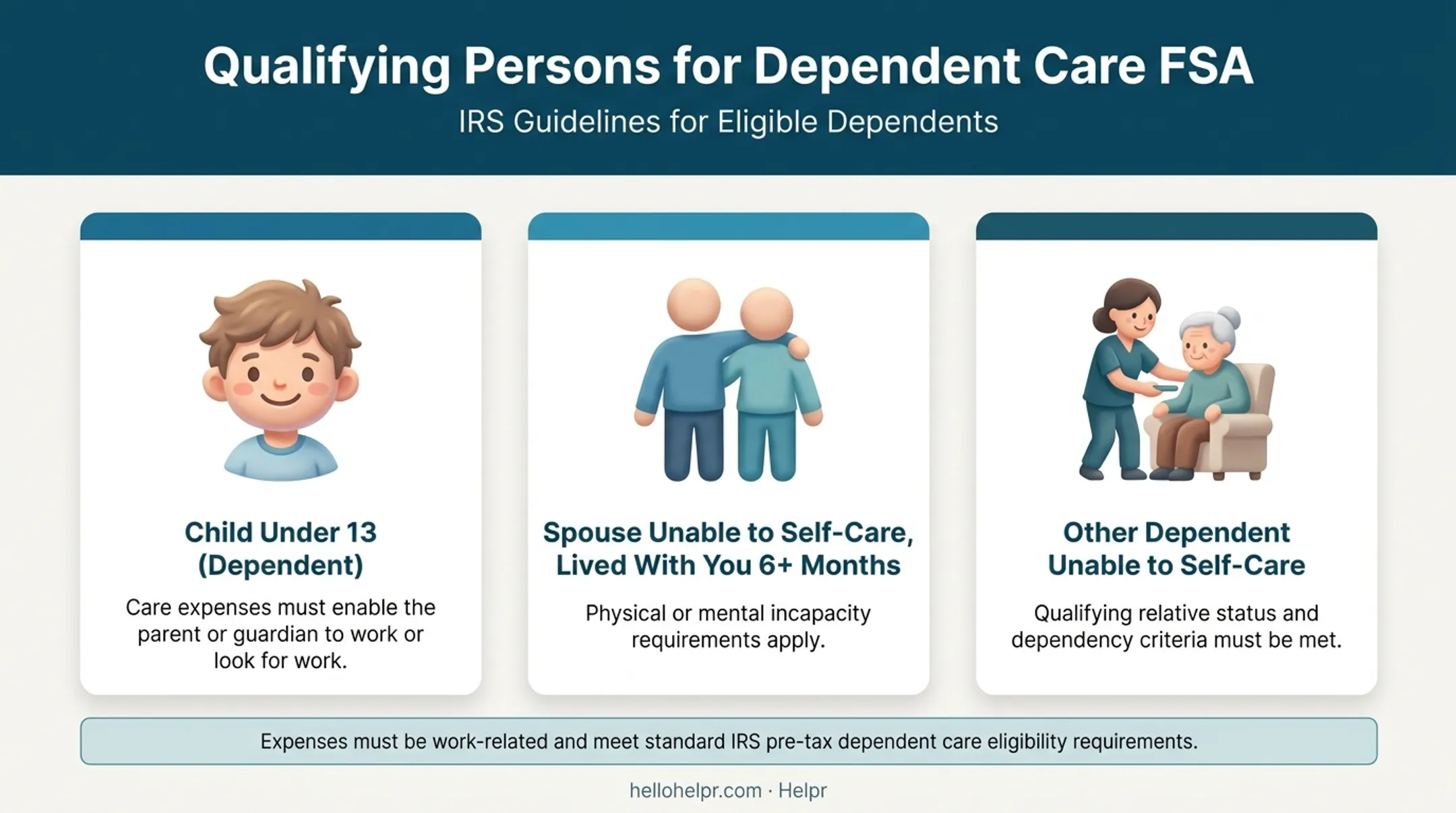 Three qualifying dependent categories for Dependent Care FSA eligibility