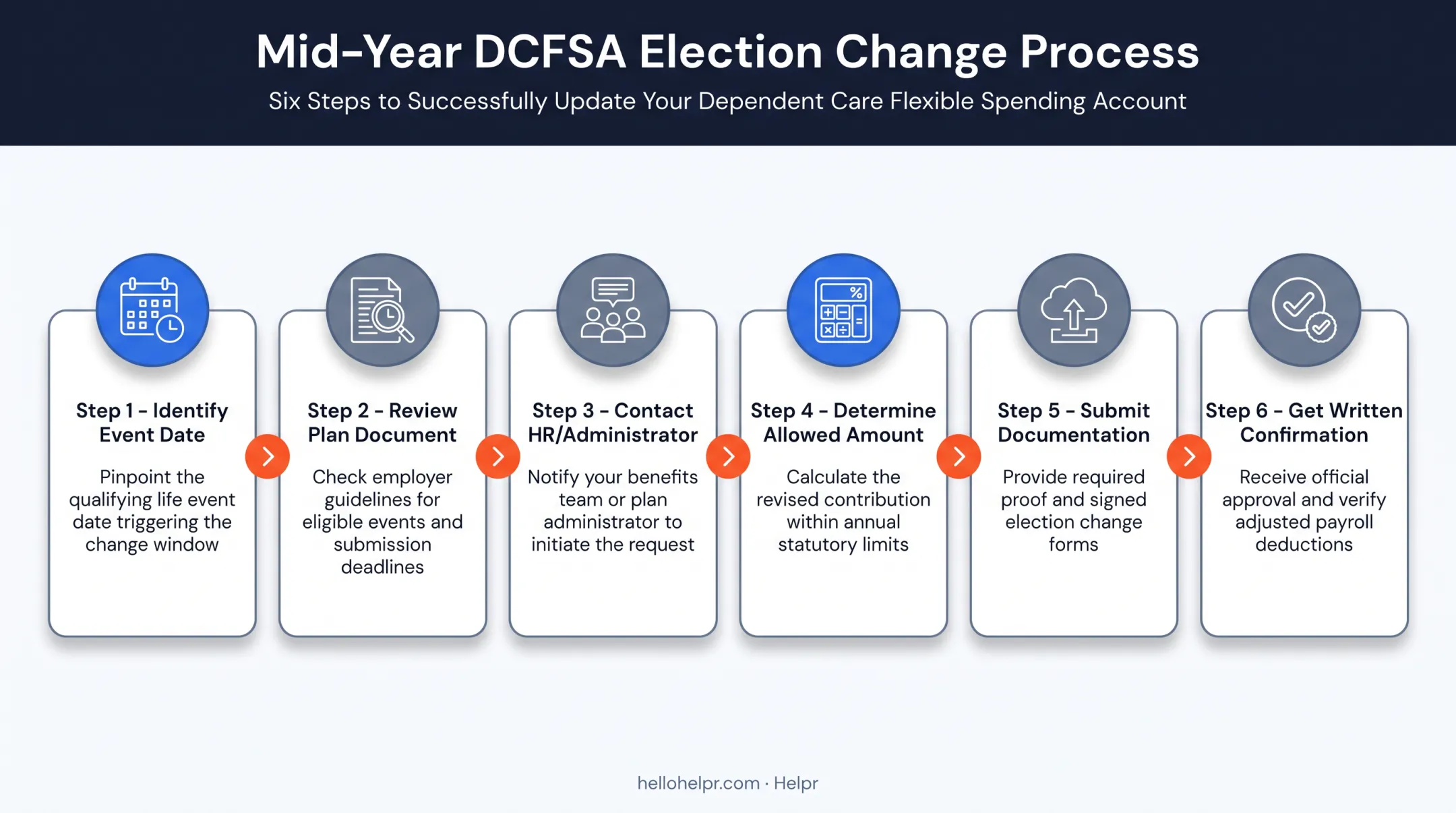 Six-step process for requesting a mid-year Dependent Care FSA change