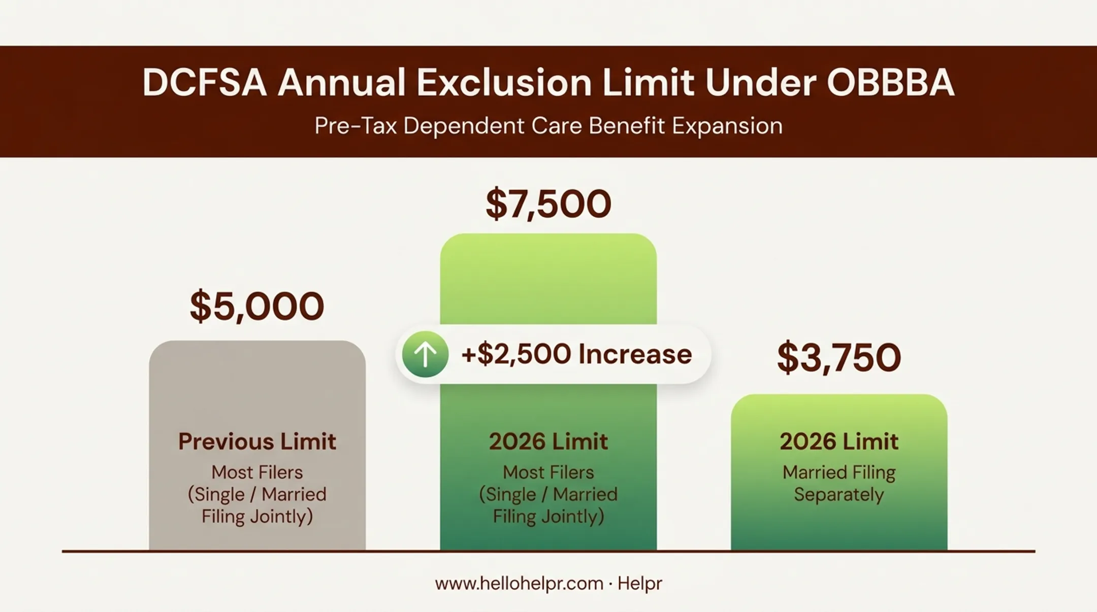 2026 Dependent Care FSA exclusion limit increase comparison chart