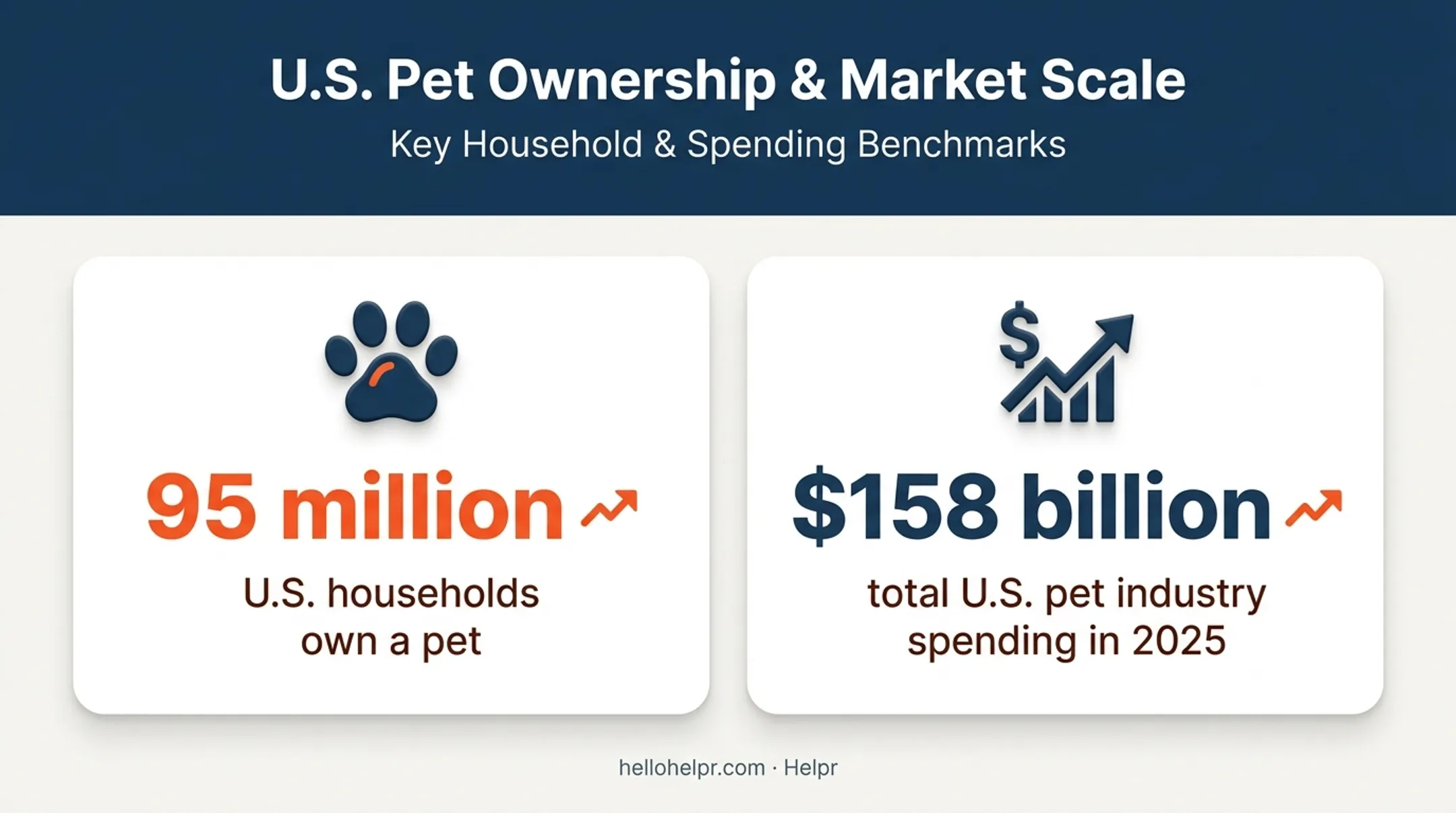 US pet ownership and industry spending statistics for 2025